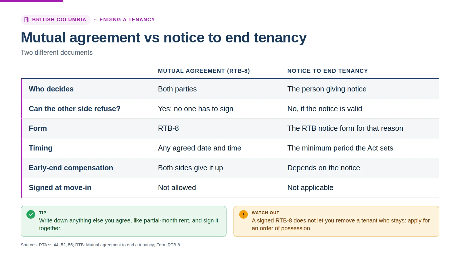 Comparison of a mutual agreement (RTB-8) and a notice to end tenancy: who decides, whether the other side can refuse, the form, timing, early-end compensation, and signing at move-in
