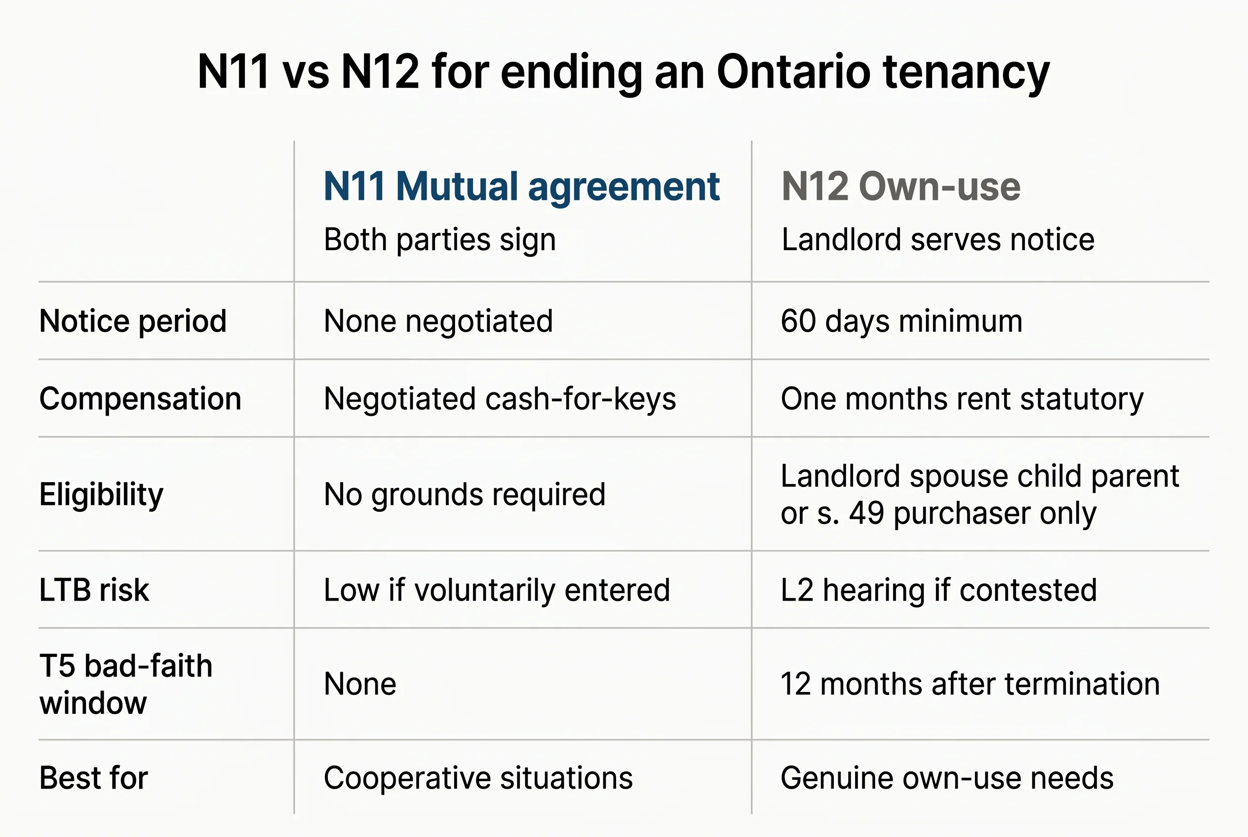 Side-by-side comparison chart titled N11 vs N12 for ending an Ontario tenancy showing six comparison rows covering notice period, compensation, eligibility, LTB risk, T5 bad-faith window, and best-for situations