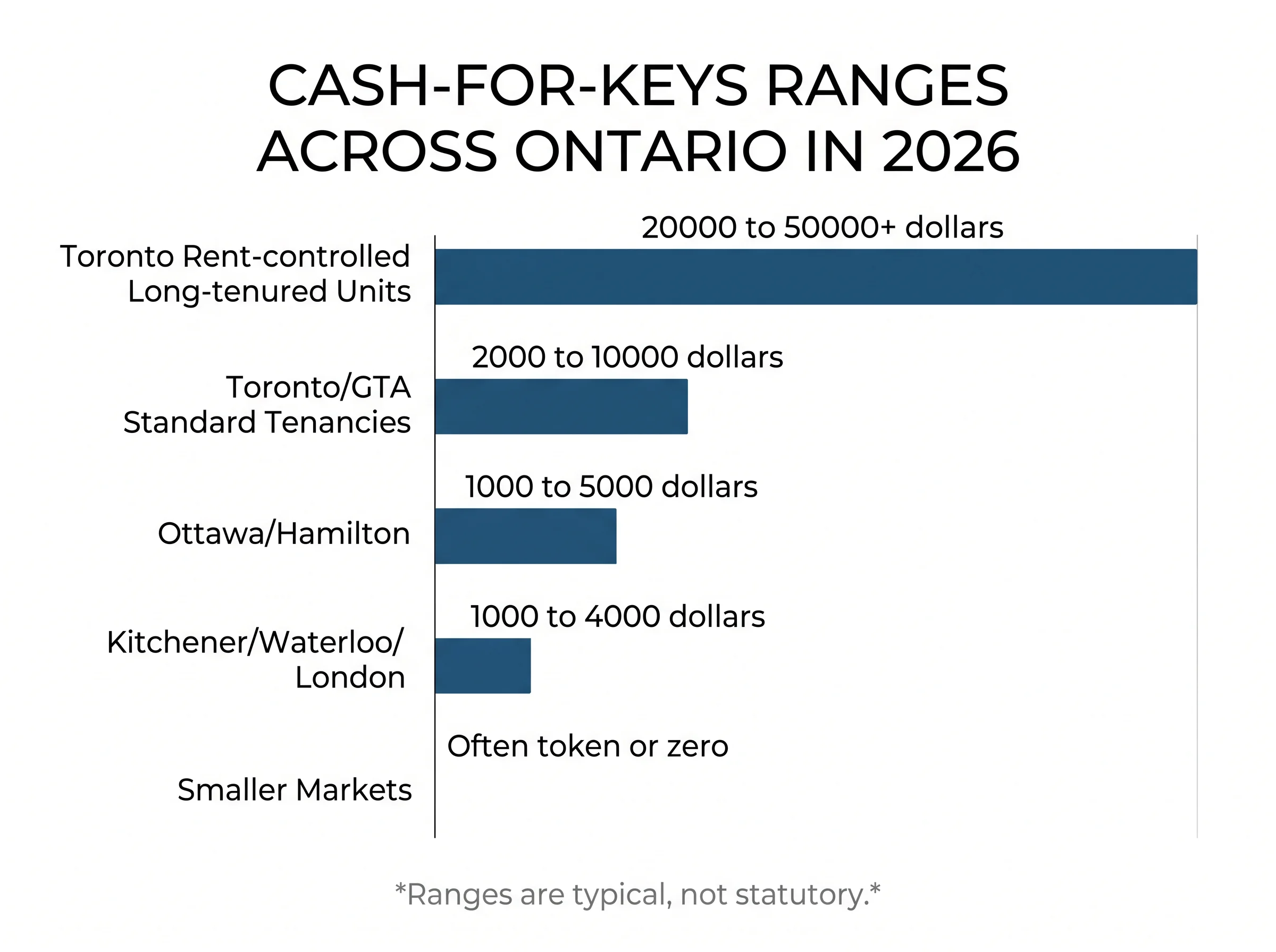 Vertical infographic titled Cash-for-keys ranges across Ontario in 2026 showing typical payment ranges for Toronto rent-controlled units, GTA standard tenancies, Ottawa-Hamilton, Kitchener-Waterloo, and smaller markets
