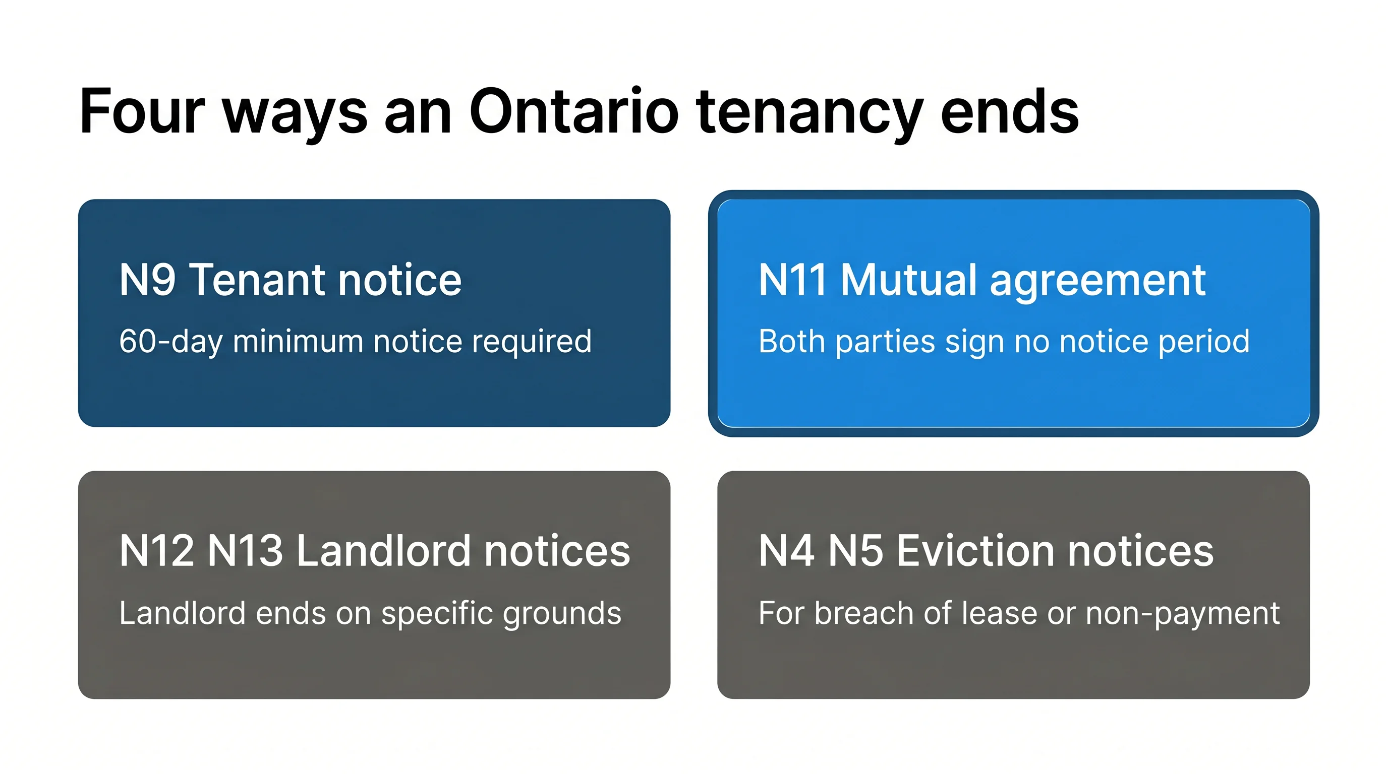Editorial infographic titled Four ways an Ontario tenancy ends with four cards showing N9 tenant notice, N11 mutual agreement, N12/N13 landlord notices, and N4/N5 eviction notices