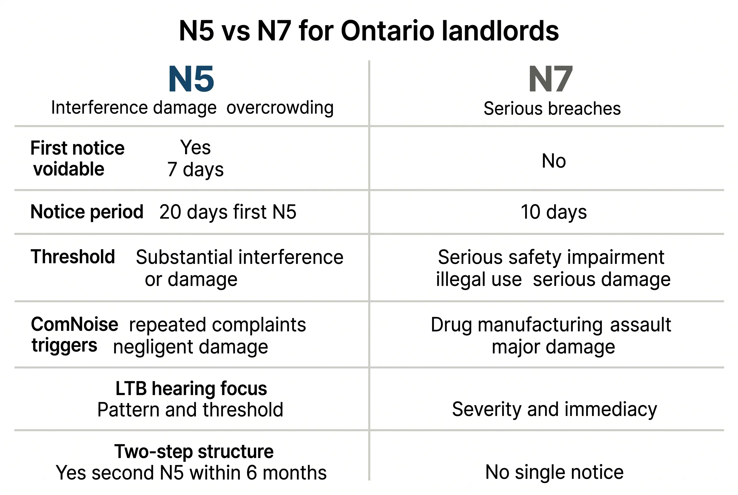 Side-by-side comparison chart titled N5 vs N7 for Ontario landlords with six comparison rows covering void window, notice period, threshold, common triggers, hearing focus, and two-step structure