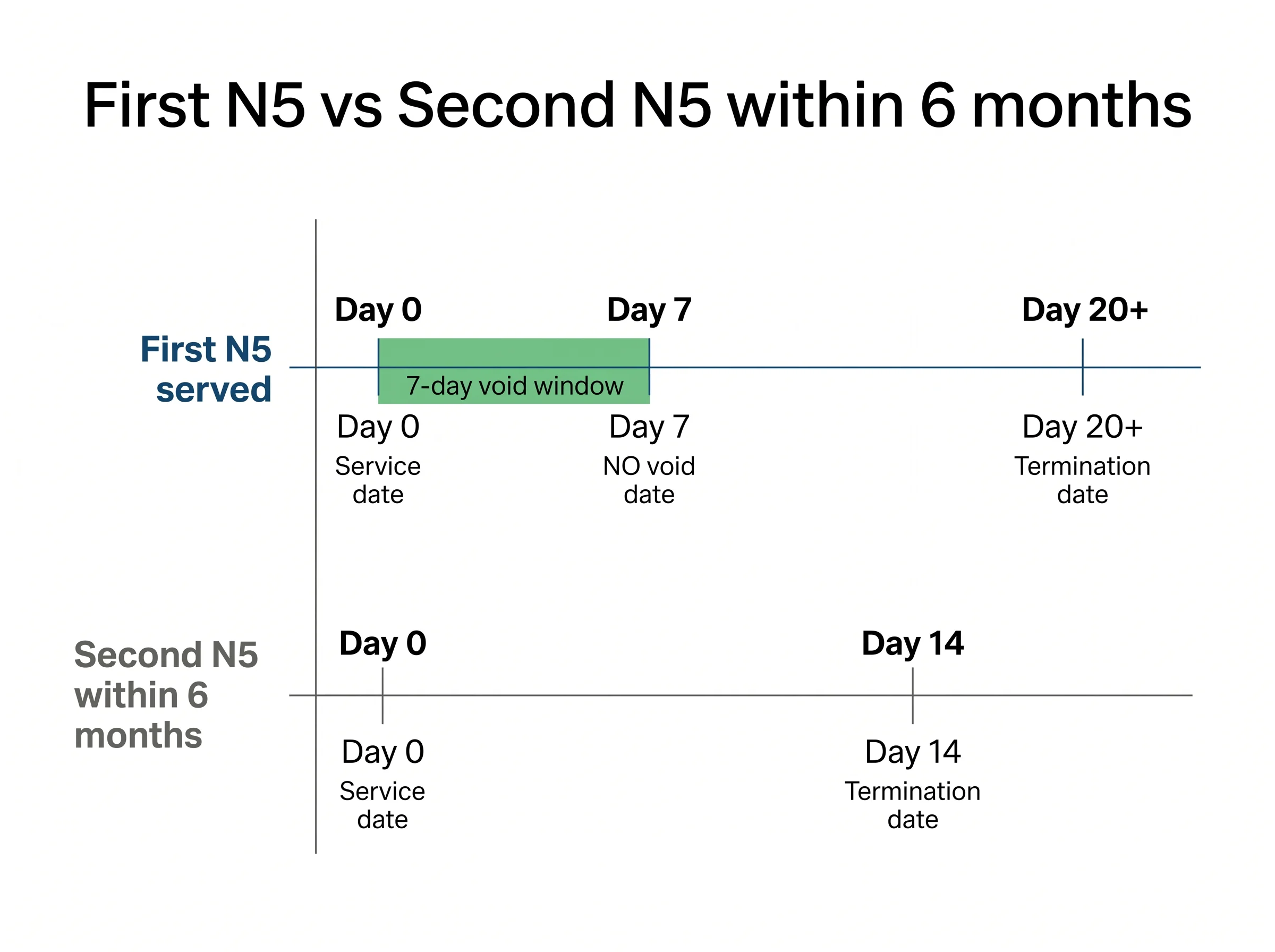 Vertical comparison infographic titled First N5 vs Second N5 within 6 months showing two horizontal timelines with the first having a green 7-day void window band and the second having no void window