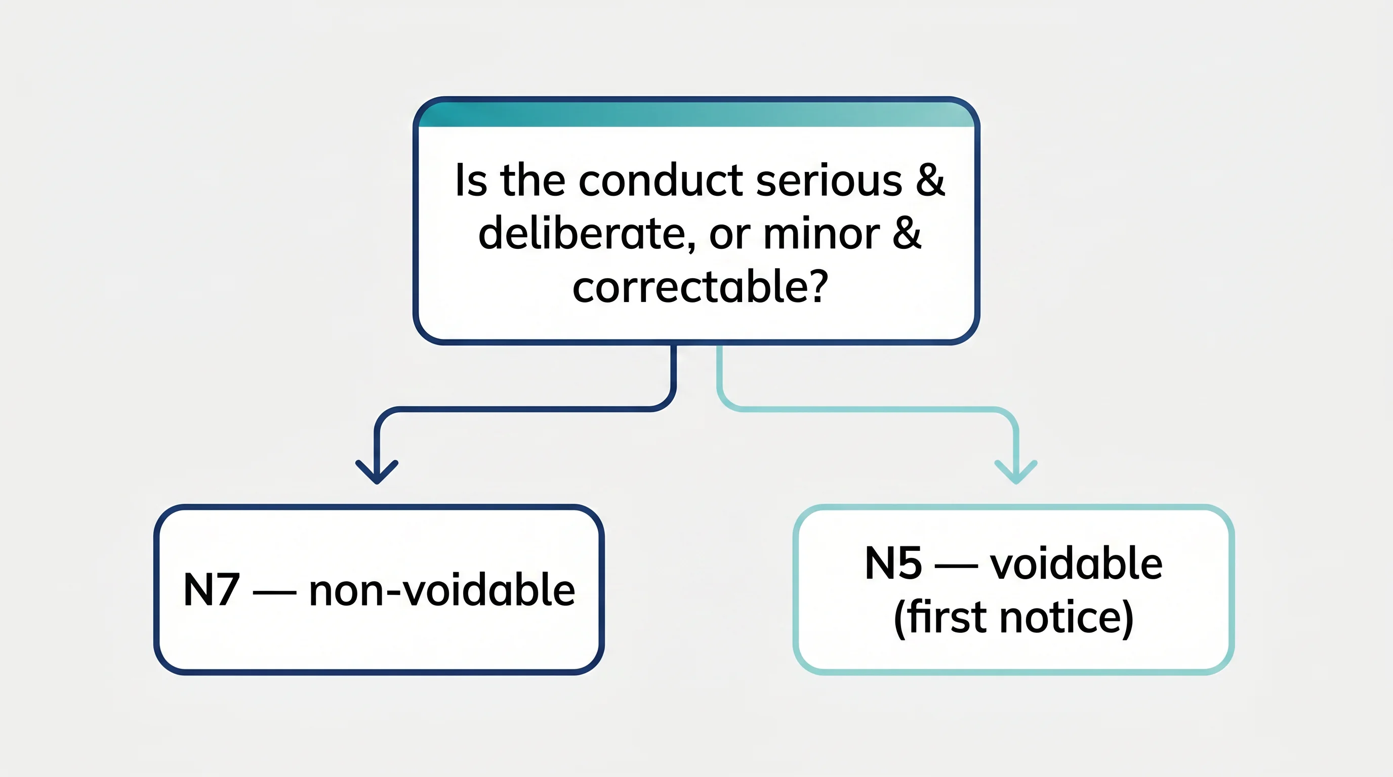 A flat, modern illustration of a decision flowchart: a single question