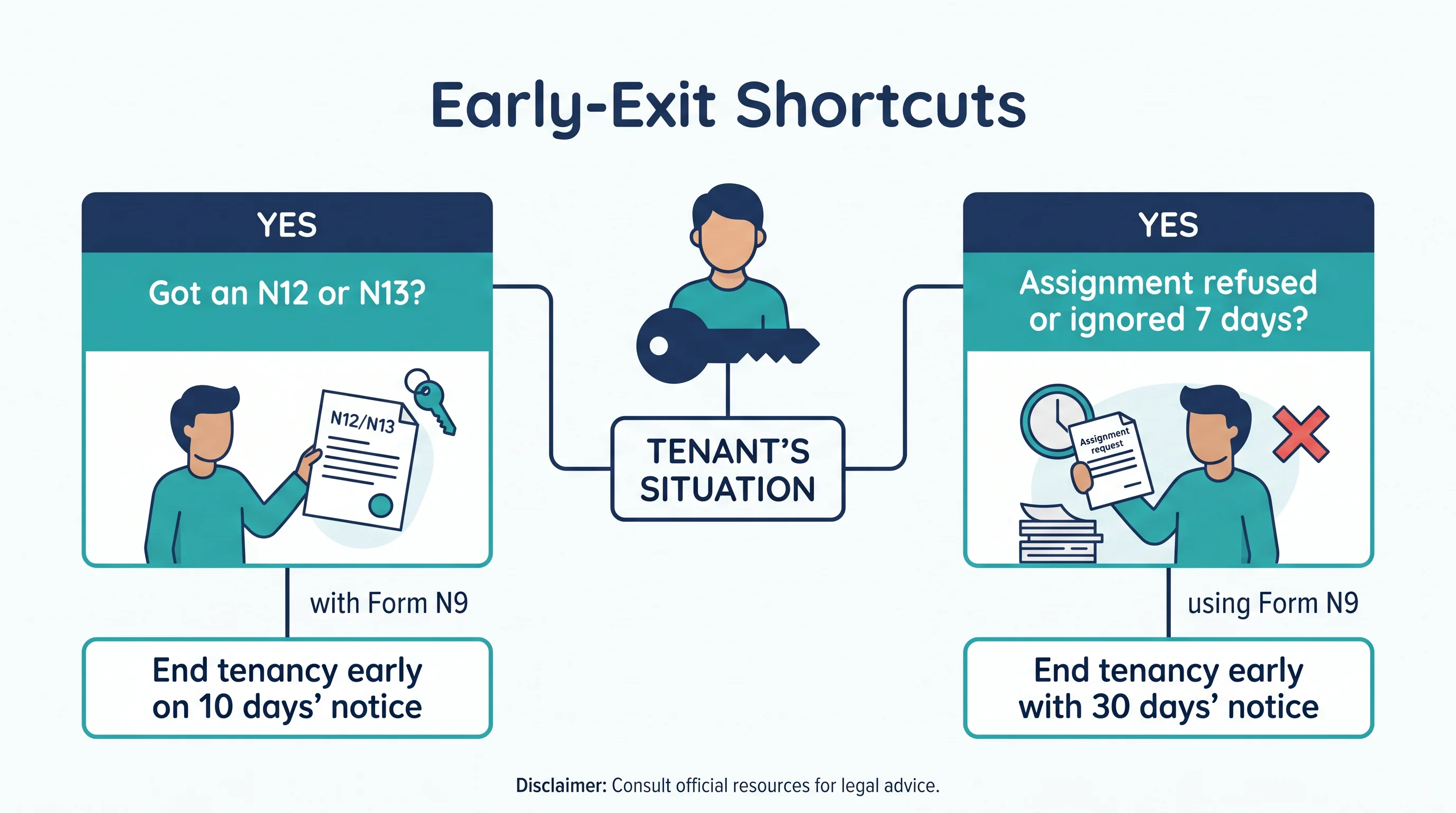 A flat, modern illustration of an early-exit decision: a central tenant figure with two branches —
