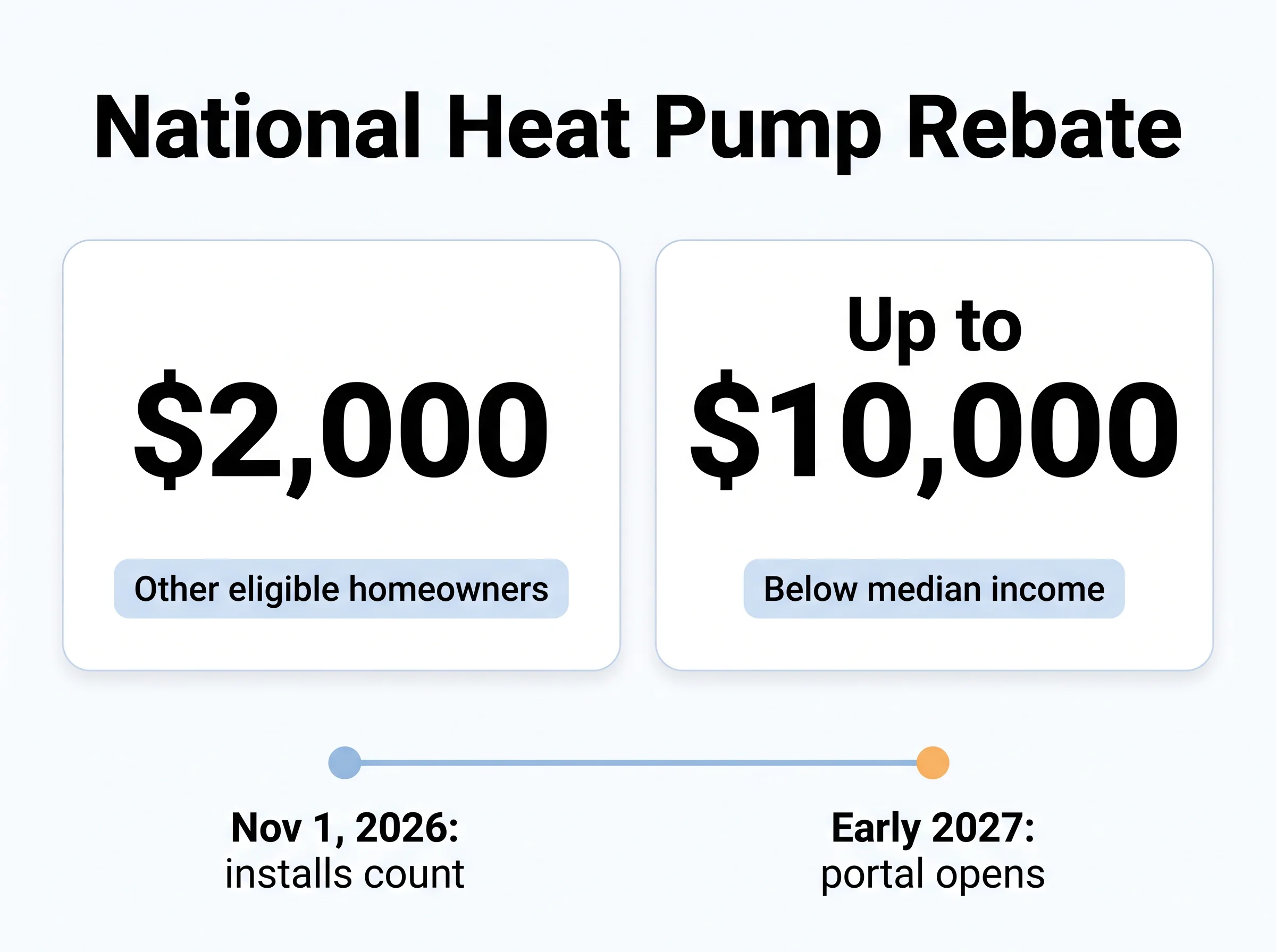 National Heat Pump Rebate: $2,000 for other eligible homeowners, up to $10,000 below median income; installs count from Nov 1, 2026 and the portal opens in early 2027
