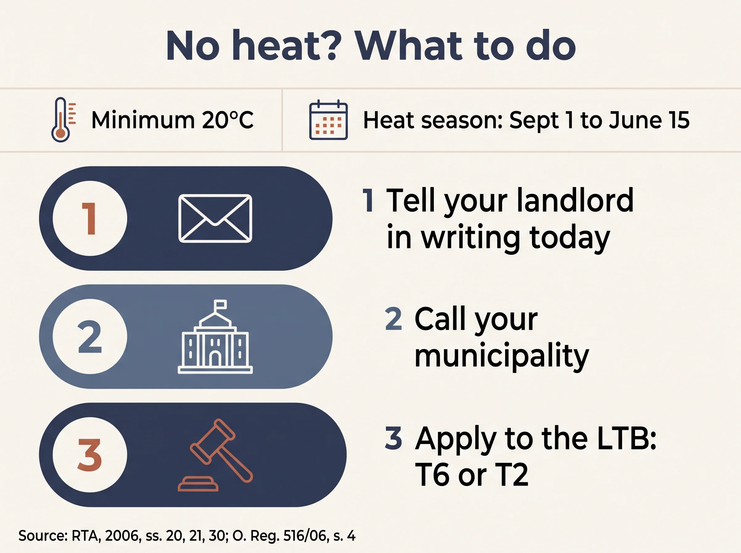 Flow chart: report no heat in writing, call the city, then apply to the LTB on a T6 or T2.