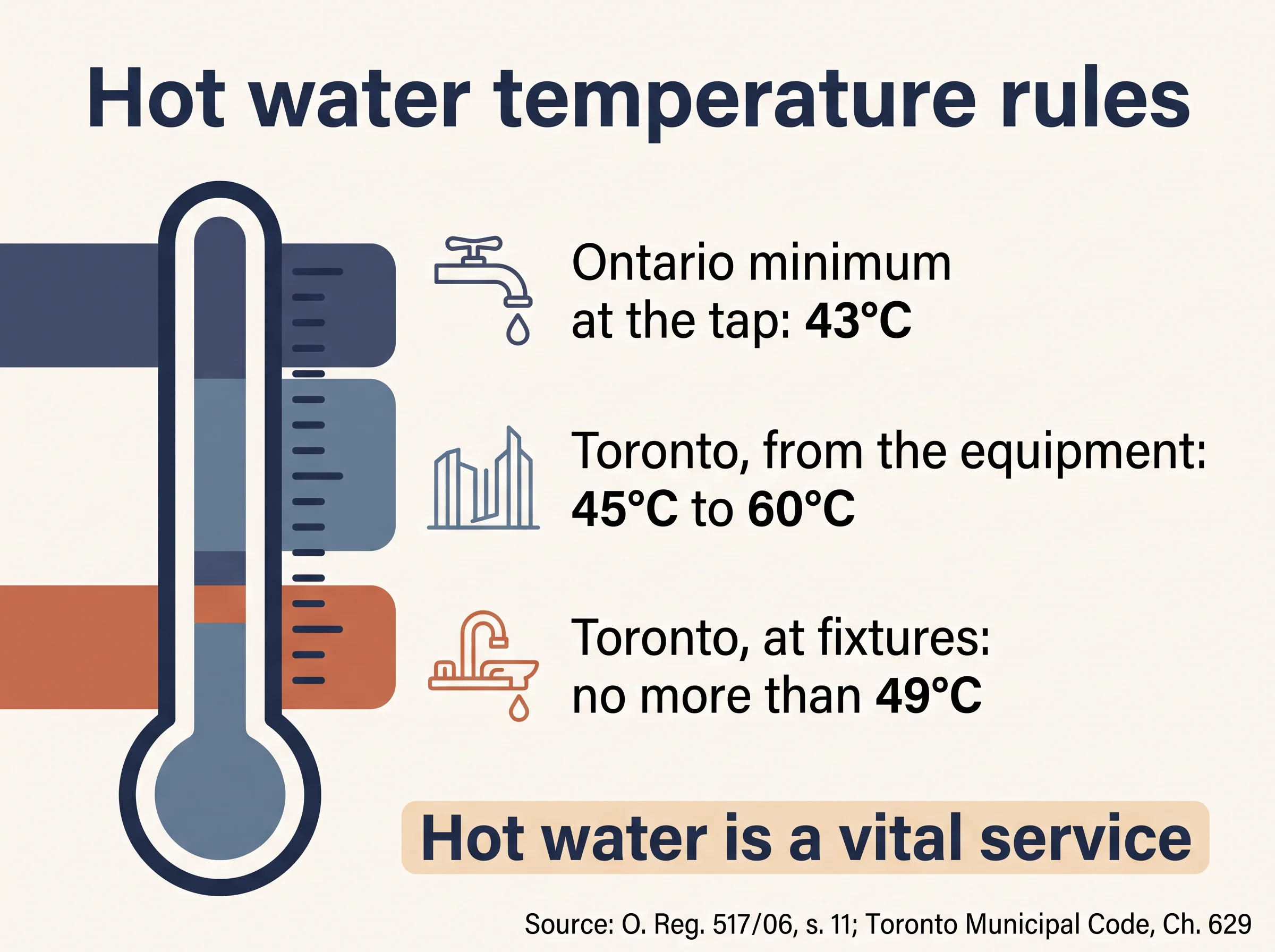 Thermometer chart: 43°C provincial minimum; Toronto 45°C to 60°C at the heater and 49°C at fixtures.