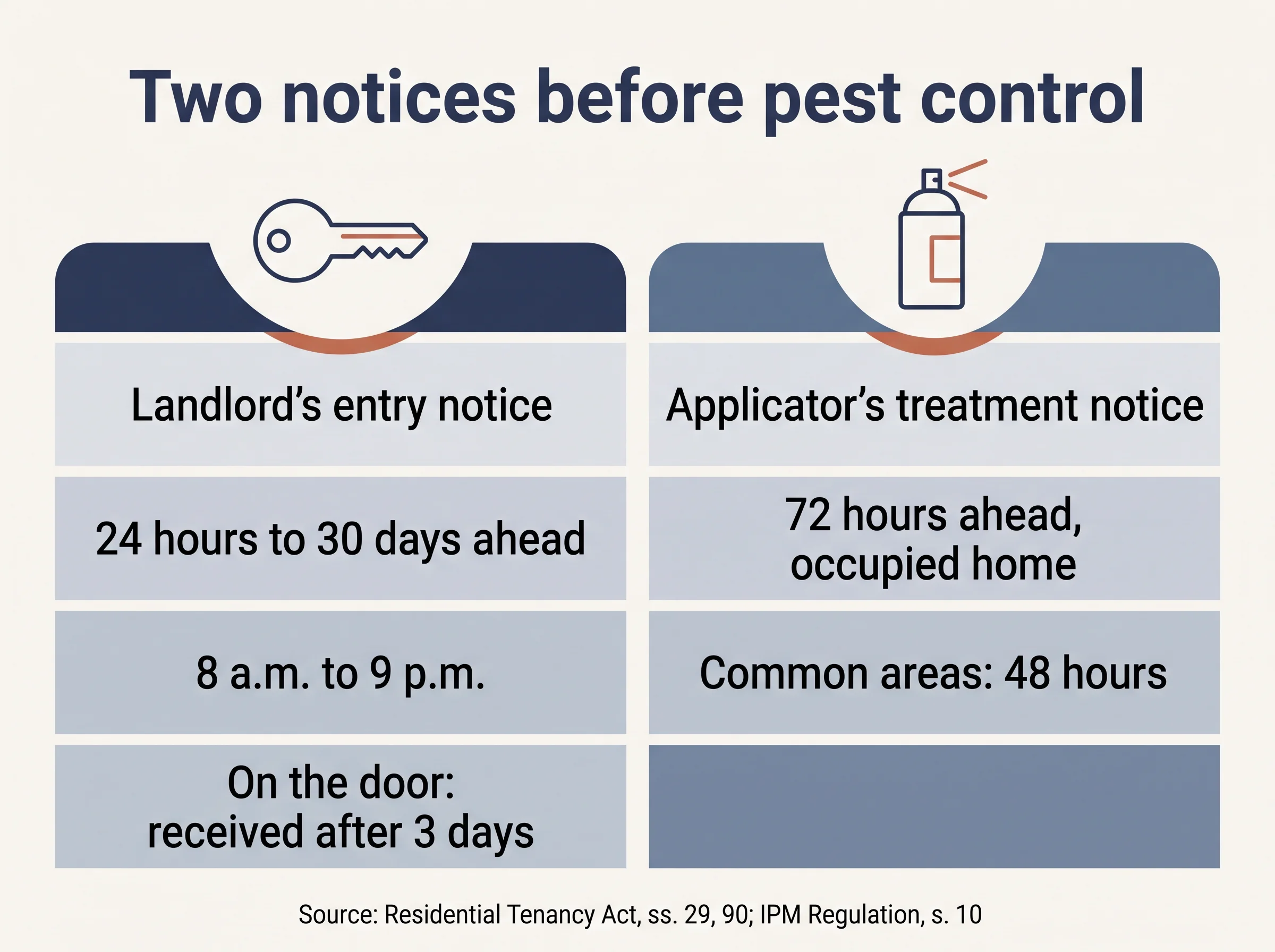 Comparison of the landlord's 24-hour entry notice and the applicator's 72-hour treatment notice.