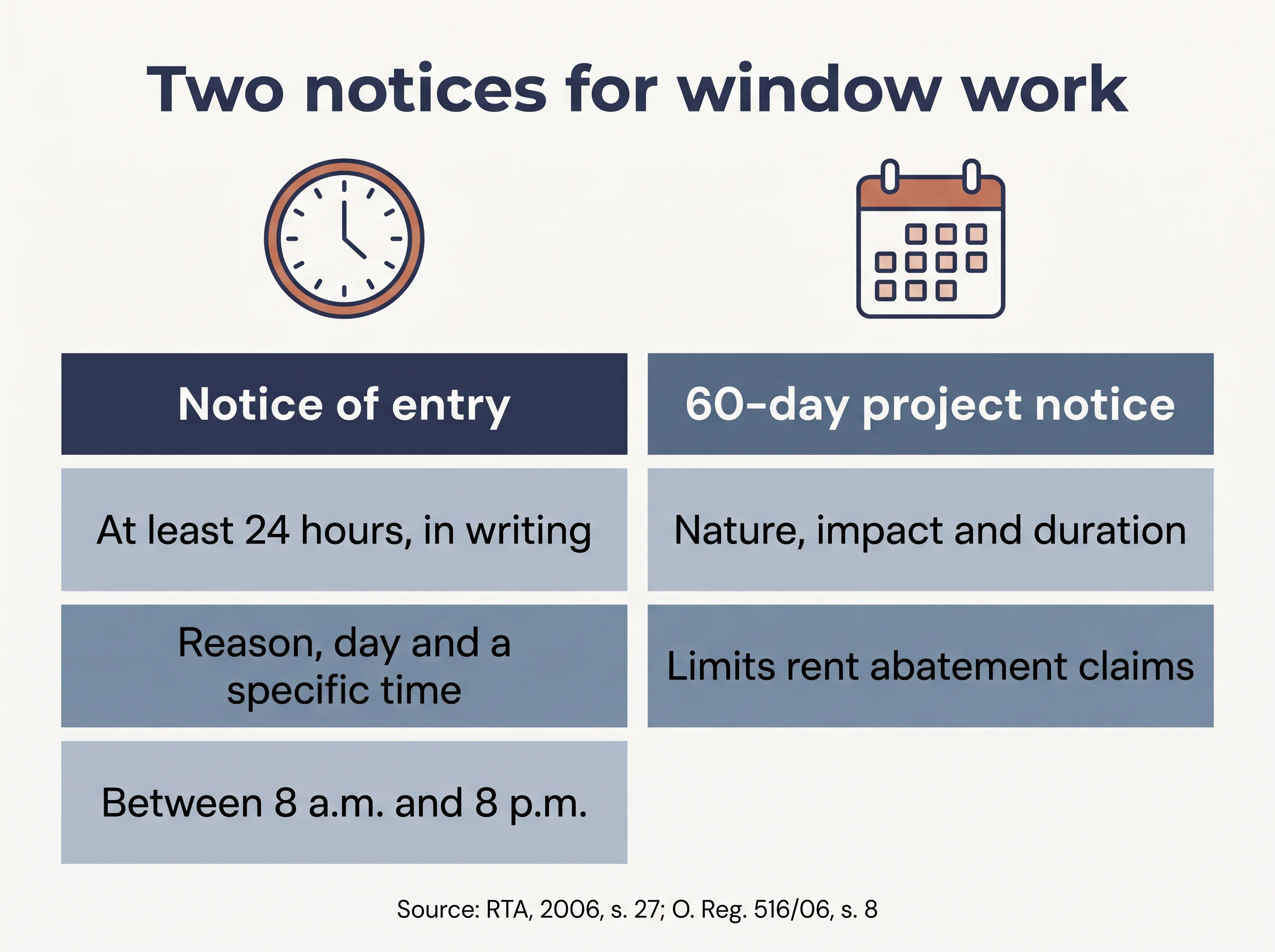 Comparison of the 24-hour notice of entry and the 60-day notice for a large window project.