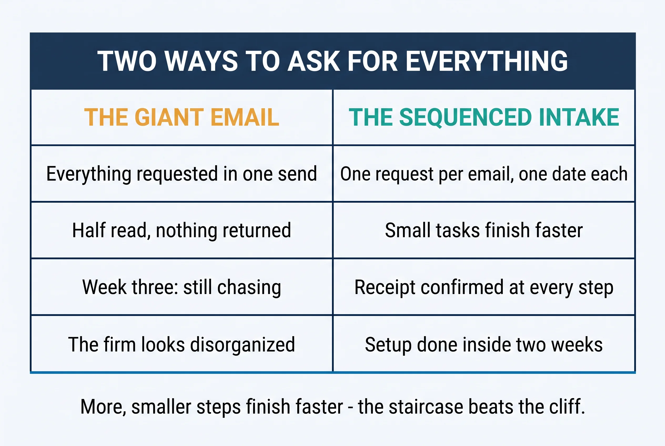 Two ways to ask for everything: the giant email — everything in one send, half read, week three still chasing — versus the sequenced intake — one request per email with a date, small tasks finishing faster, setup done inside two weeks
