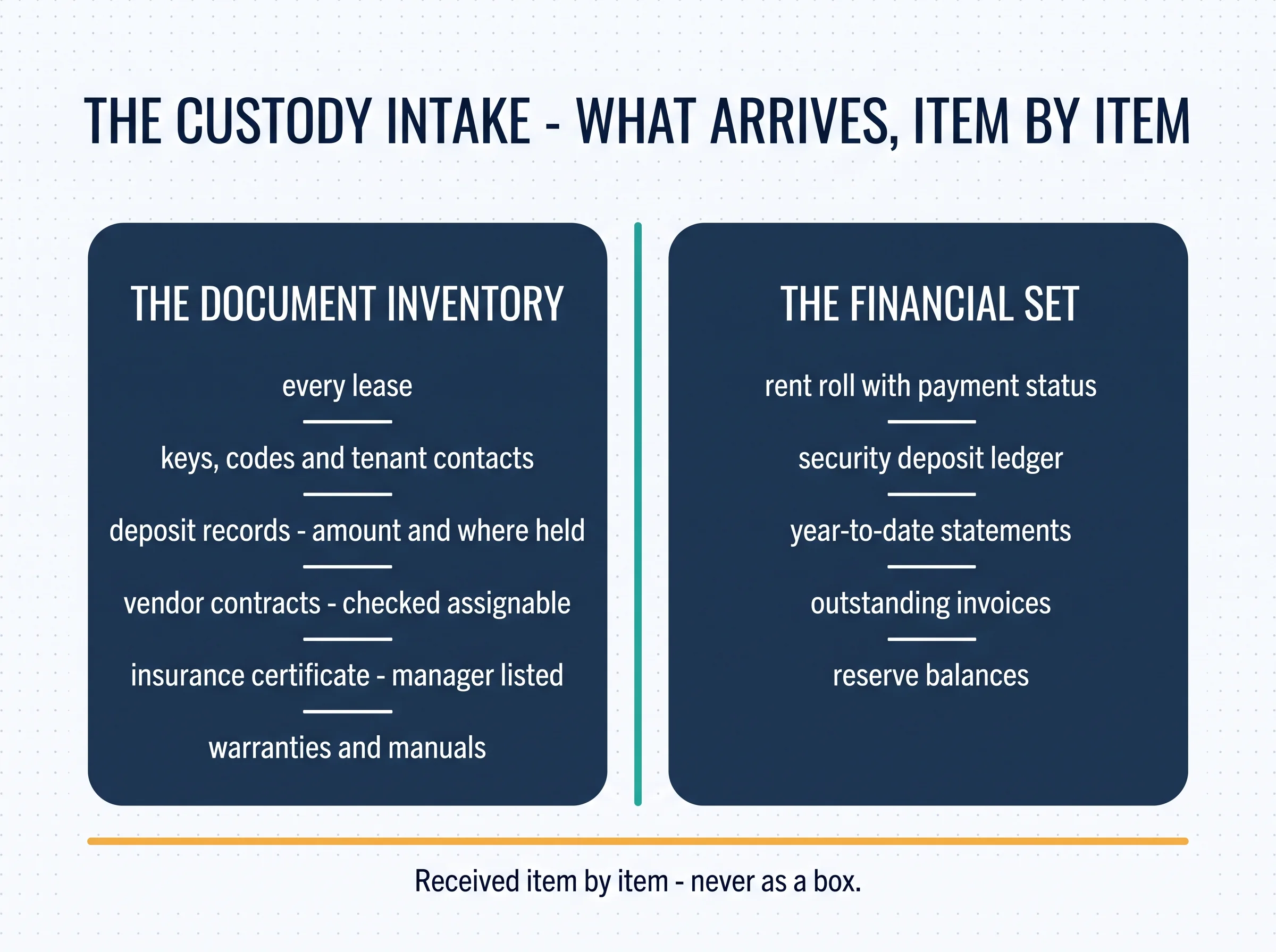The custody intake, item by item: the document inventory — leases, keys and contacts, deposit records with amount and location, vendor contracts, insurance certificate, warranties — beside the financial set — rent roll, deposit ledger, year-to-date statements, outstanding invoices, reserves