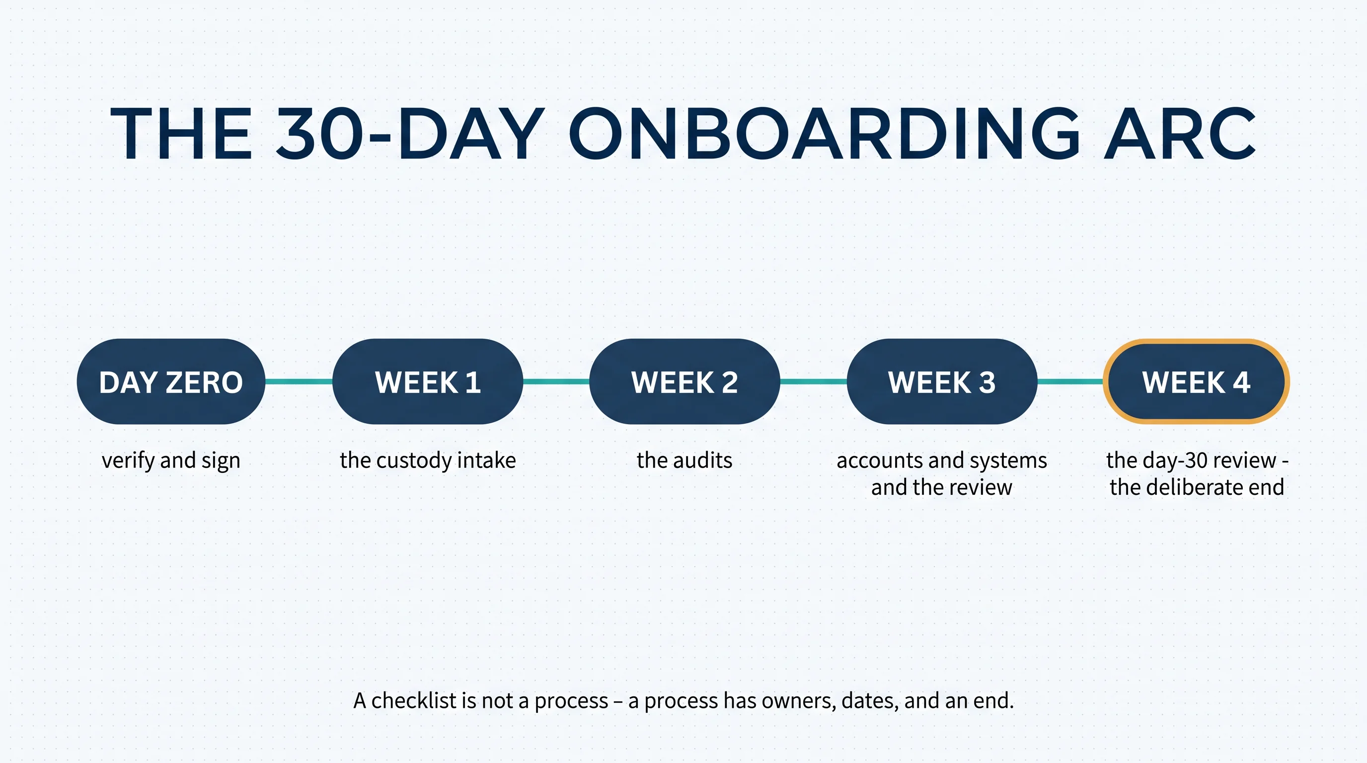 The 30-day onboarding arc: day zero verify and sign, week one custody intake, week two audits, week three accounts and systems, week four the people and the day-30 review — a checklist is not a process