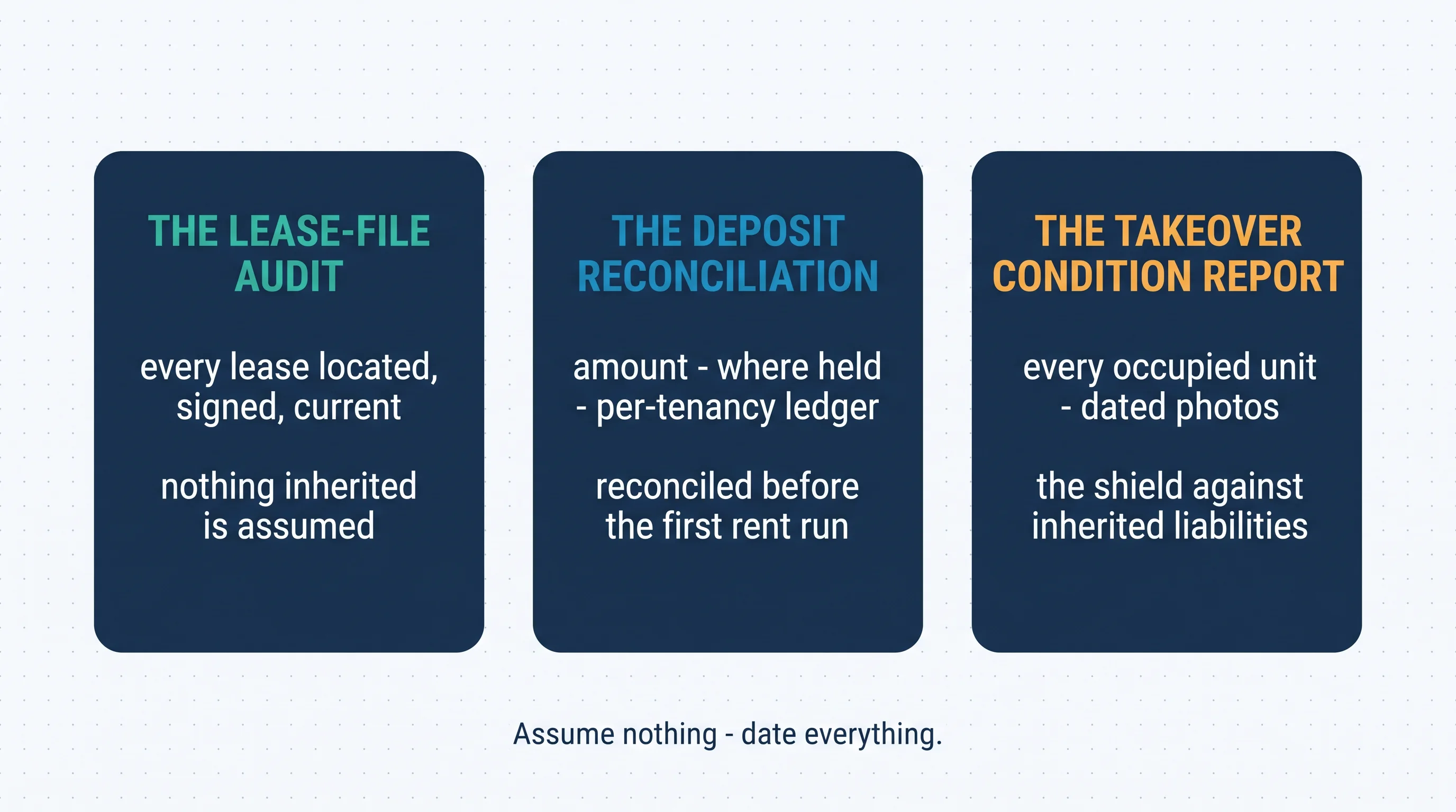 The week-two audits: the lease-file audit — every lease located, signed, current, nothing inherited assumed; the deposit reconciliation — amount, where held, per-tenancy ledger before the first rent run; the takeover condition report — every occupied unit with dated photos, the shield against inherited liabilities
