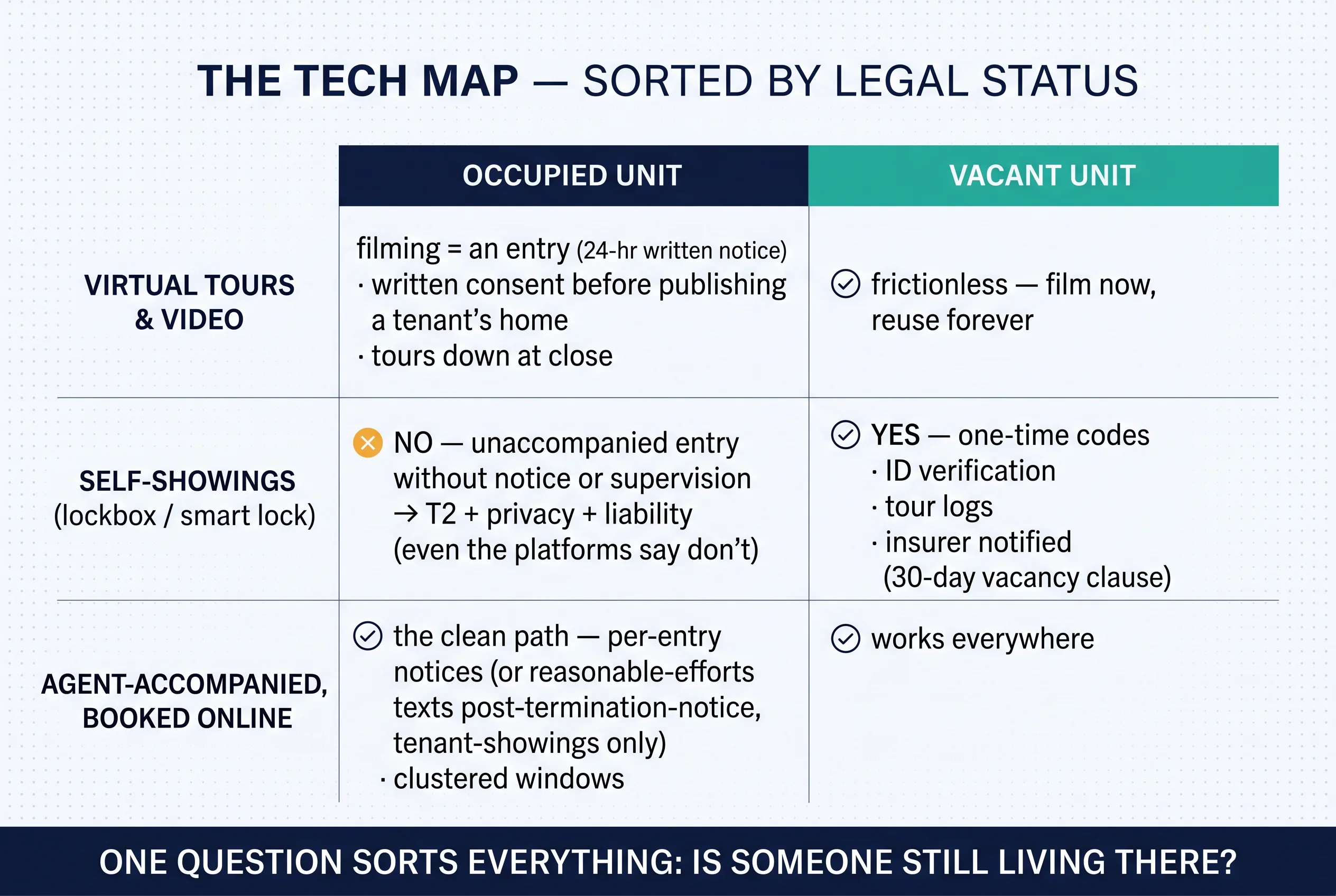 The tech map sorted by legal status: virtual tours, self-showings, and agent-accompanied showings across occupied and vacant units