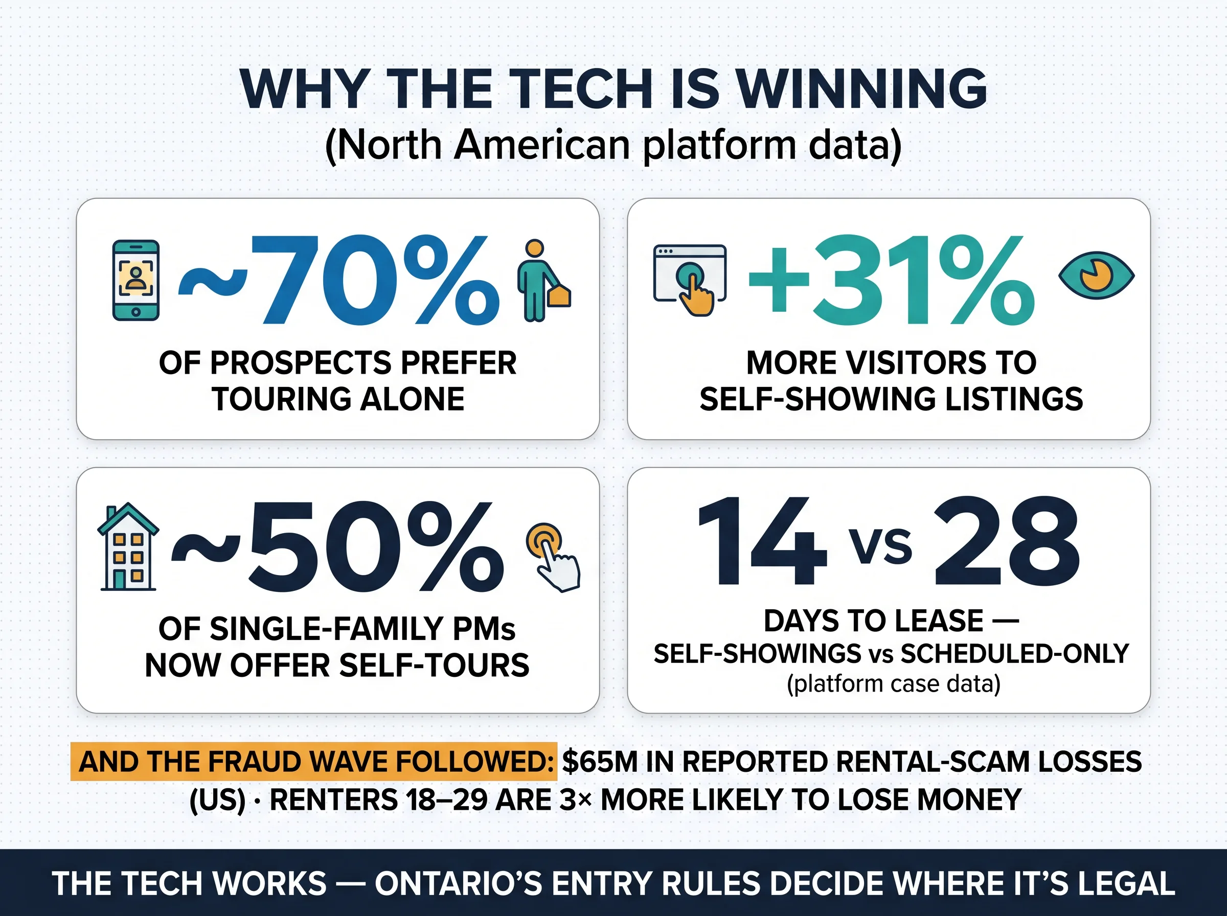 Why the tech is winning: North American adoption data on self-showings, and the fraud wave that followed