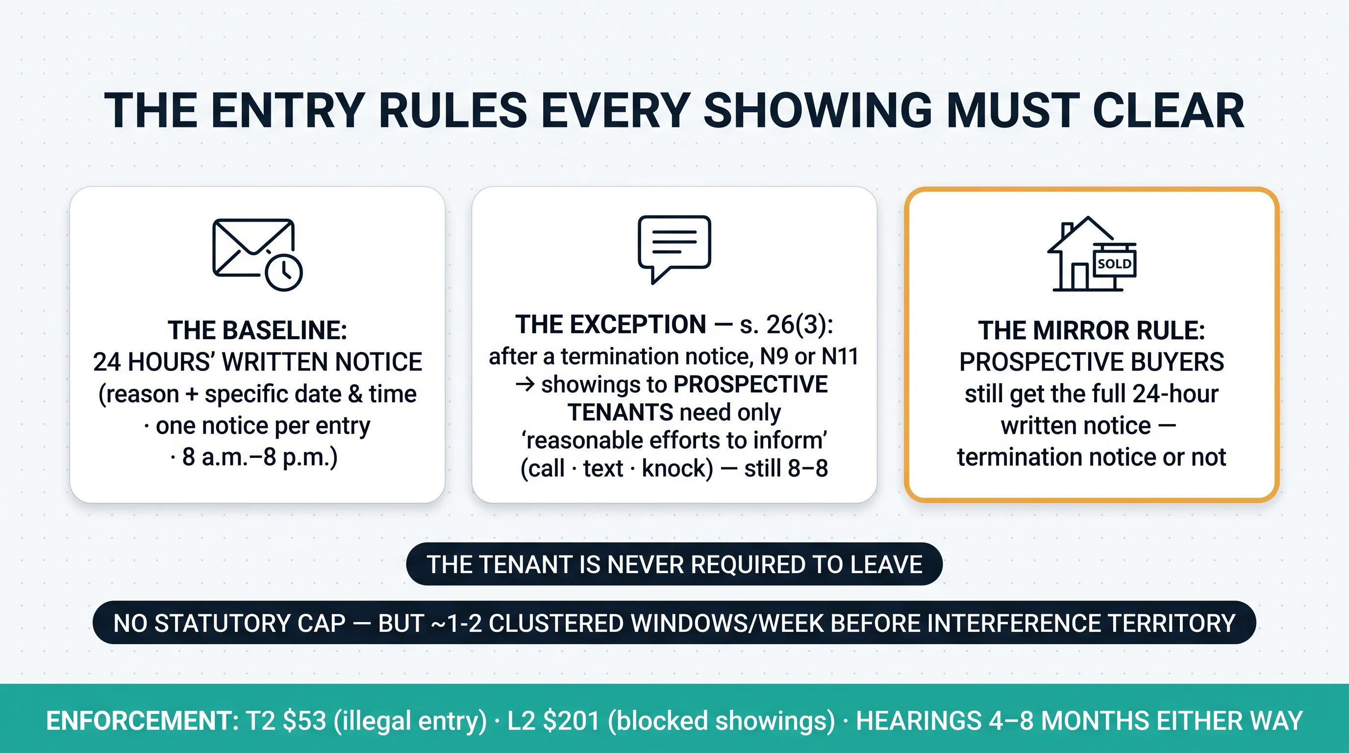 The entry rules every showing must clear: the 24-hour written notice baseline, the reasonable-efforts exception for tenant showings, and the mirror rule for buyers