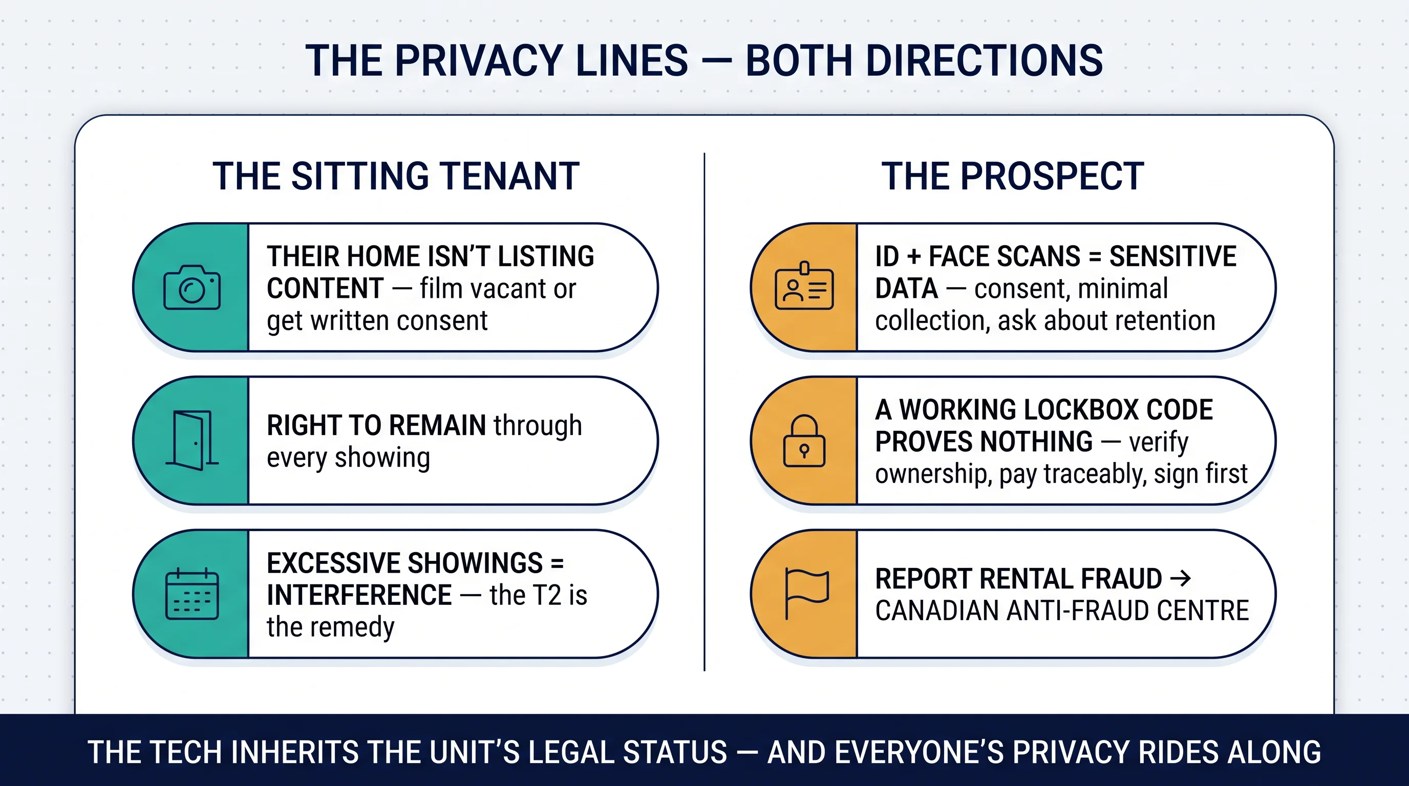The privacy lines in both directions: the sitting tenant's home isn't listing content, and the prospect's ID data needs consent and retention limits