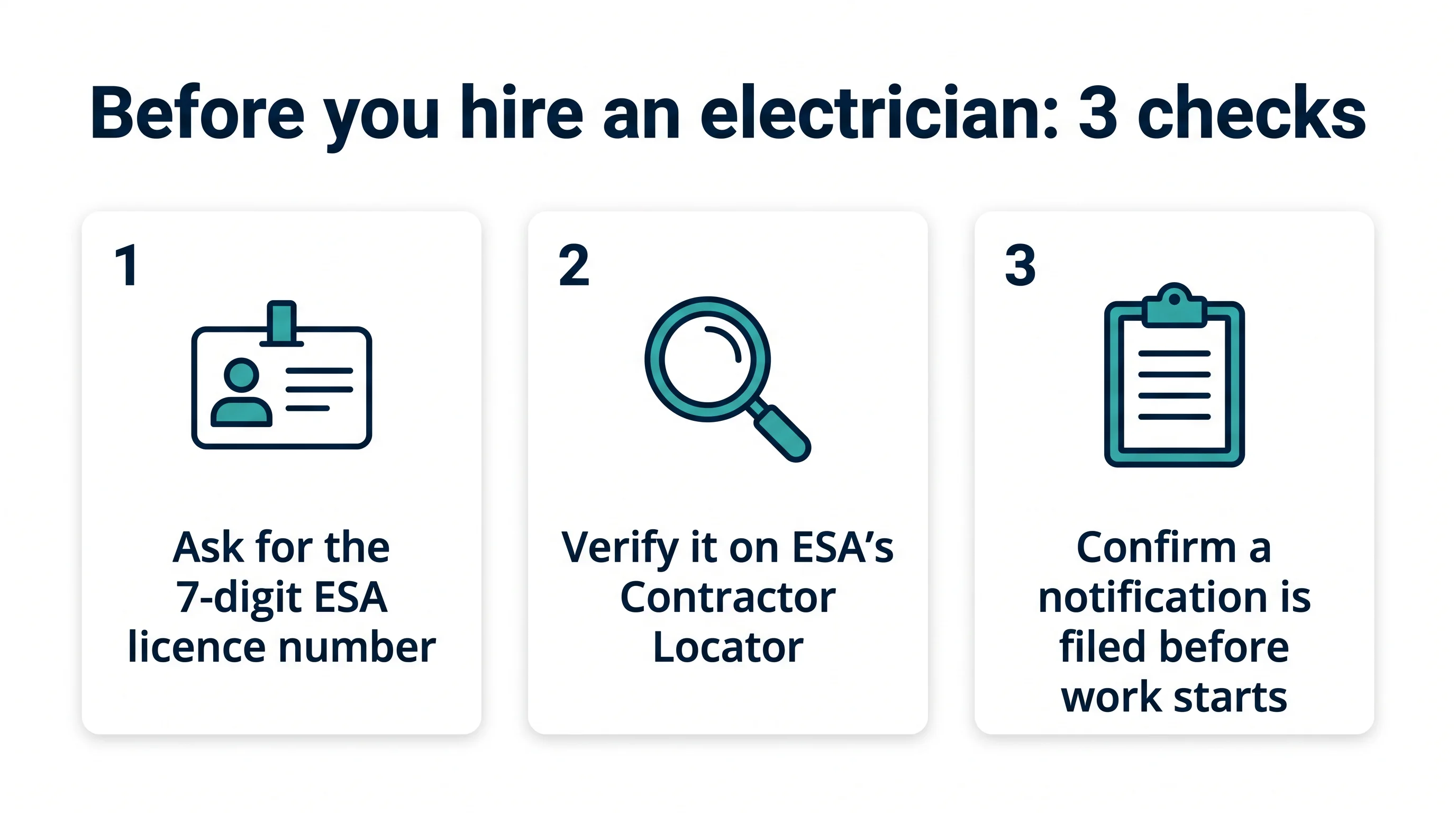 Infographic: Before you hire an electrician, 3 checks. 1, ask for the 7-digit ESA licence number. 2, verify it on ESA's Contractor Locator. 3, confirm a notification is filed before work starts.