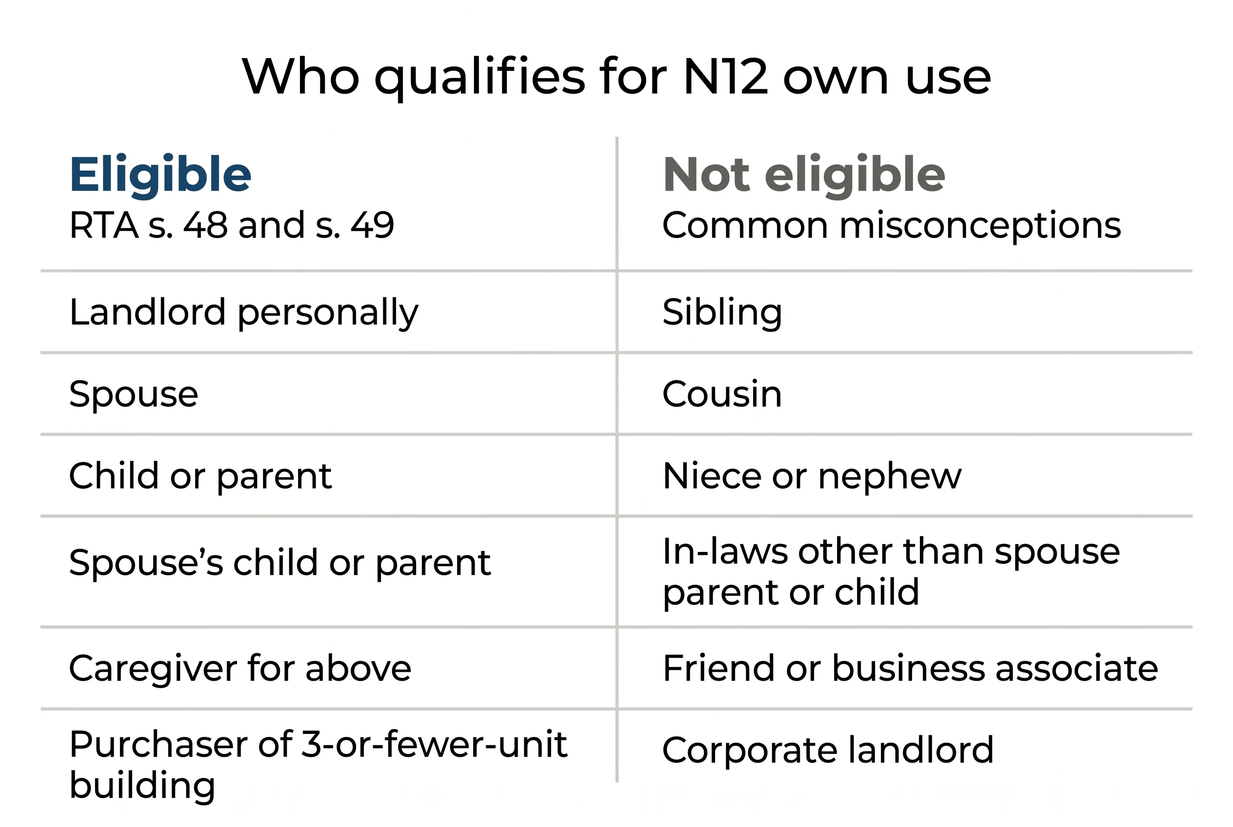 Editorial side-by-side comparison chart titled Who qualifies for N12 own use. Two vertical columns of equal width on white background. Left column header Eligible in bold navy blue hex 1A5276 with subtext RTA s. 48 and s. 49. Right column header Not eligible in bold gray hex 5F5E5A with subtext Common misconceptions. Six comparison rows below headers showing relationship types. Eligible column lists Landlord personally, Spouse, Child or parent, Spouse's child or parent, Caregiver for above, Purchaser of 3-or-fewer-unit building. Not eligible column lists Sibling, Cousin, Niece or nephew, In-laws other than spouse parent or child, Friend or business associate, Corporate landlord. Clean sans-serif typography, generous whitespace, flat minimal design. Thin horizontal divider lines between rows in light gray hex D3D1C7. No gradients, no 3D effects, no icons.