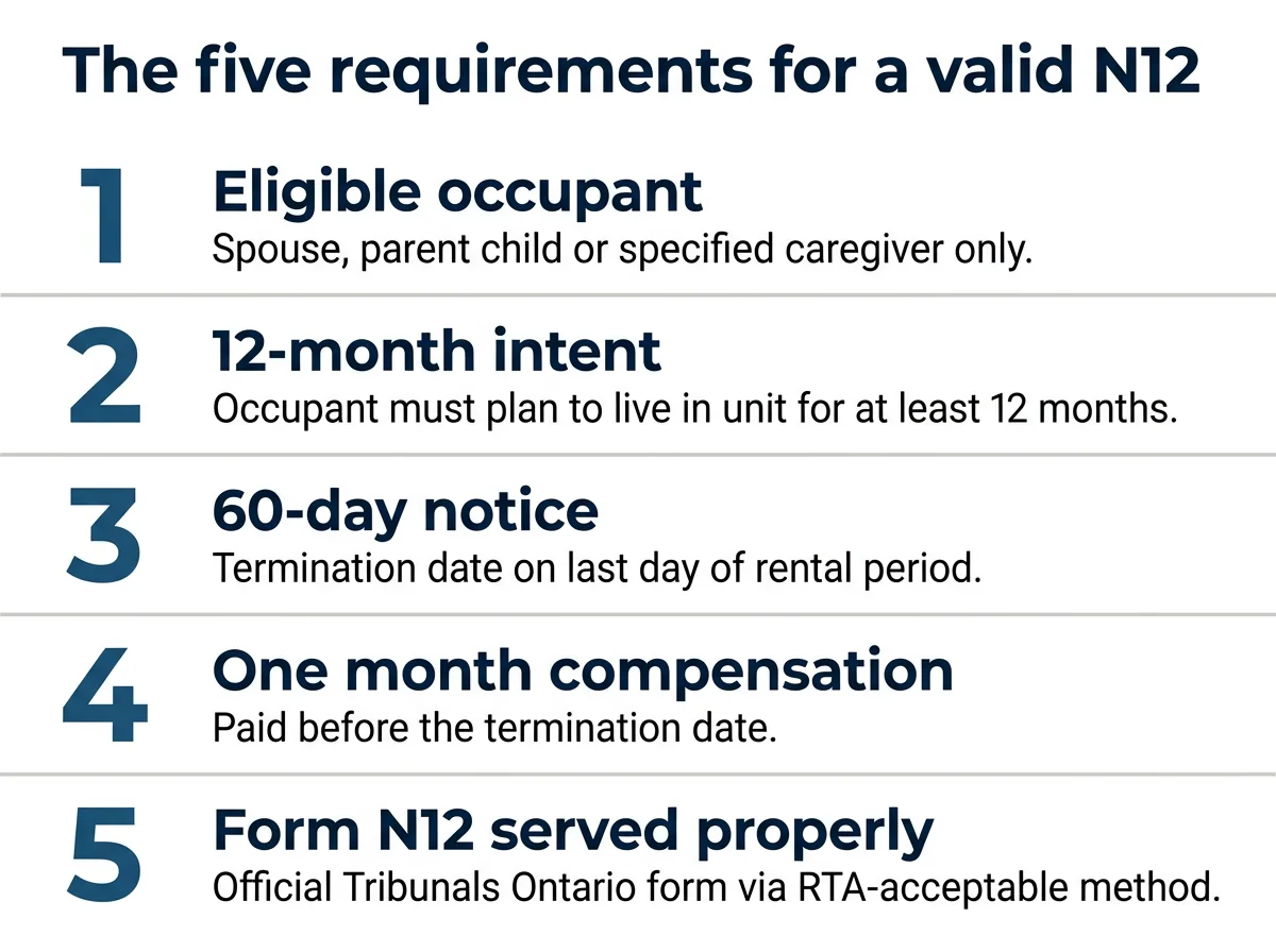 Vertical infographic titled The five requirements for a valid N12 on a white background. Five numbered rows stacked vertically, each with a large numeral 1 through 5 on the left in navy blue hex 1A5276 followed by a heading and subheading. Row 1 heading Eligible occupant with subheading Spouse parent child or specified caregiver only. Row 2 heading 12-month intent with subheading Occupant must plan to live in unit for at least 12 months. Row 3 heading 60-day notice with subheading Termination date on last day of rental period. Row 4 heading One month compensation with subheading Paid before the termination date. Row 5 heading Form N12 served properly with subheading Official Tribunals Ontario form via RTA-acceptable method. Clean sans-serif typography, modern minimal editorial style, flat design. Thin divider lines between rows in light gray hex D3D1C7. Generous whitespace. Navy blue hex 1A5276 for numerals and row headings, muted gray hex 5F5E5A for subheadings. No icons, no gradients, no 3D.