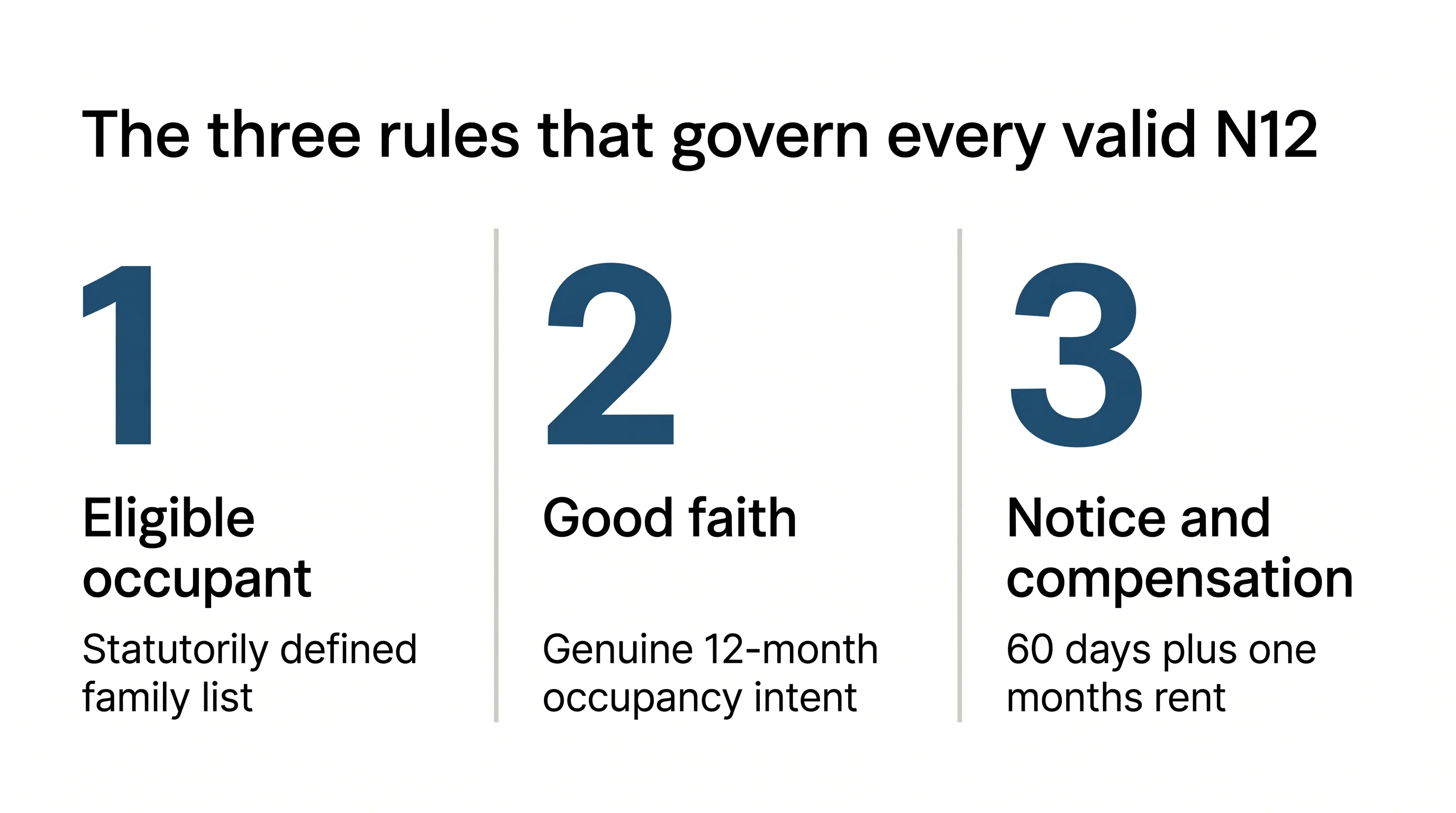 Clean editorial infographic titled The three rules that govern every valid N12 on white background. Three numbered horizontal cards arranged side by side. Card 1 large numeral 1 in navy blue hex 1A5276 with heading Eligible occupant and subheading Statutorily defined family list. Card 2 large numeral 2 in navy blue with heading Good faith and subheading Genuine 12-month occupancy intent. Card 3 large numeral 3 in navy blue with heading Notice and compensation and subheading 60 days plus one months rent. Sans-serif typography, modern minimal design, generous whitespace, flat editorial style. Thin divider lines between cards in light gray hex D3D1C7. White background. No gradients, no 3D effects, no icons.