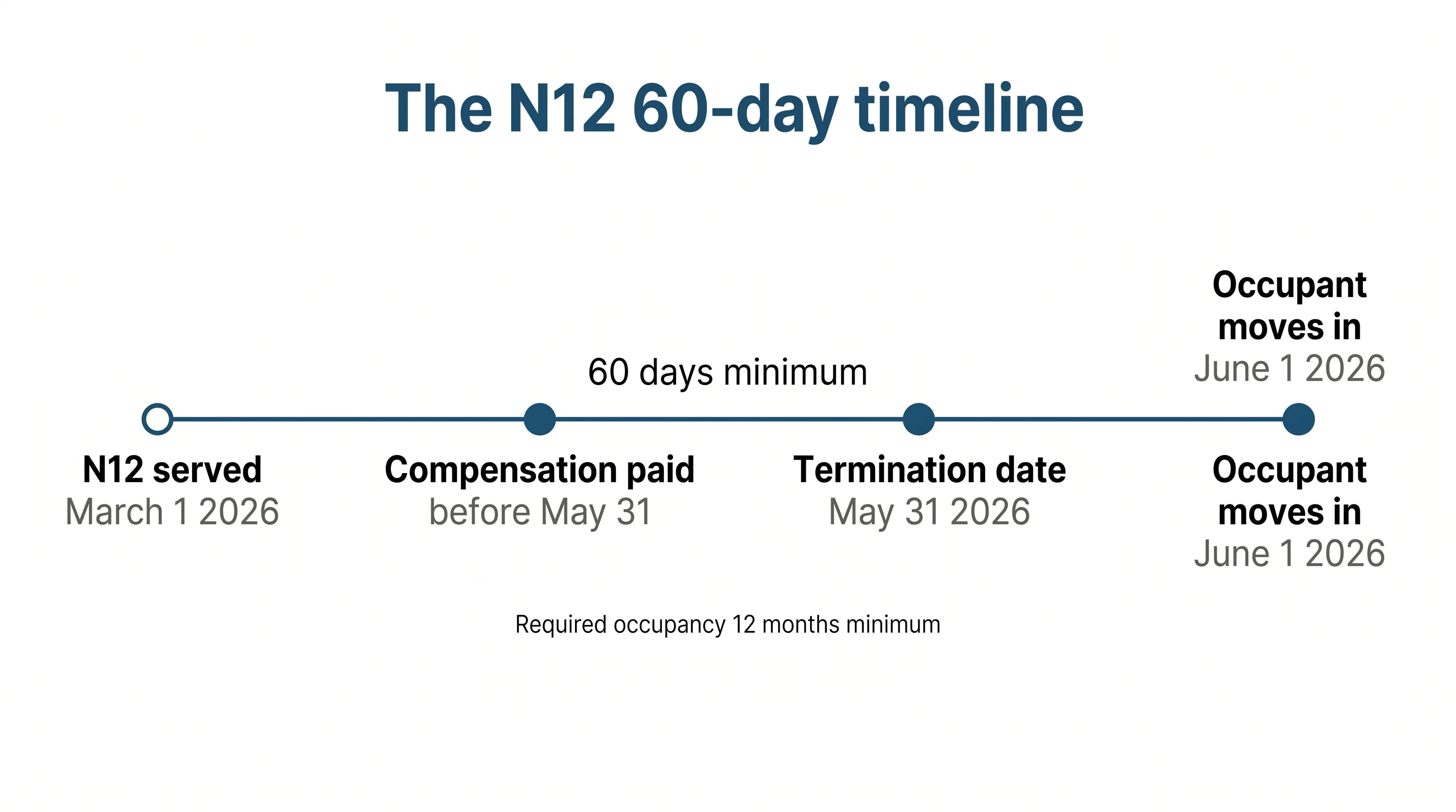 Clean horizontal timeline infographic titled The N12 60-day timeline. Horizontal line runs left to right across center of image. Four sequential markers along the line. Marker 1 left end labeled N12 served March 1 2026 with small circle. Marker 2 labeled Compensation paid before May 31 with filled circle. Marker 3 labeled Termination date May 31 2026 with filled circle. Marker 4 right end labeled Occupant moves in June 1 2026 with filled circle. Label above middle of line reads 60 days minimum. Below the line a small note reads Required occupancy 12 months minimum. Clean sans-serif typography, flat editorial style. Navy blue hex 1A5276 for primary elements, muted gray hex 5F5E5A for secondary text. White background. No gradients, no 3D effects.