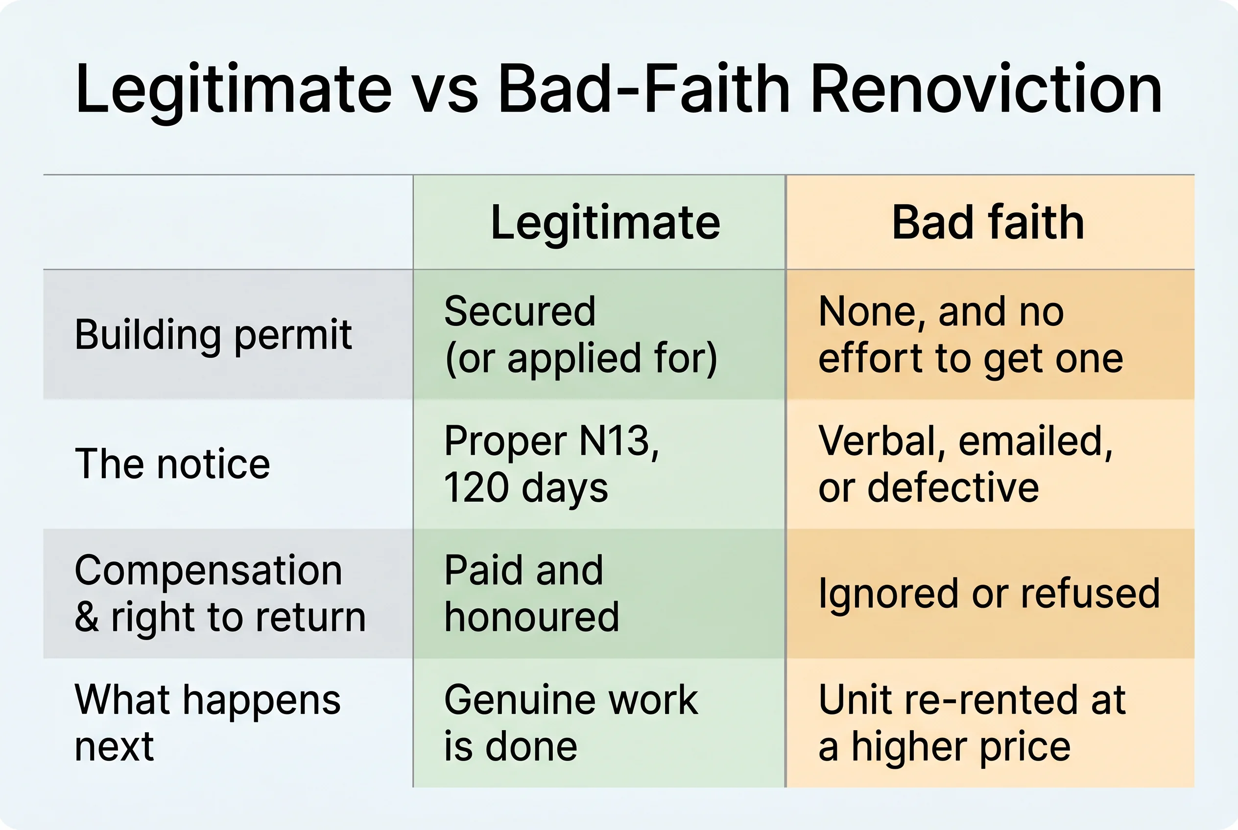 A comparison table titled Legitimate vs Bad-Faith Renoviction covering the building permit, the notice, compensation and right to return, and what happens next for each.