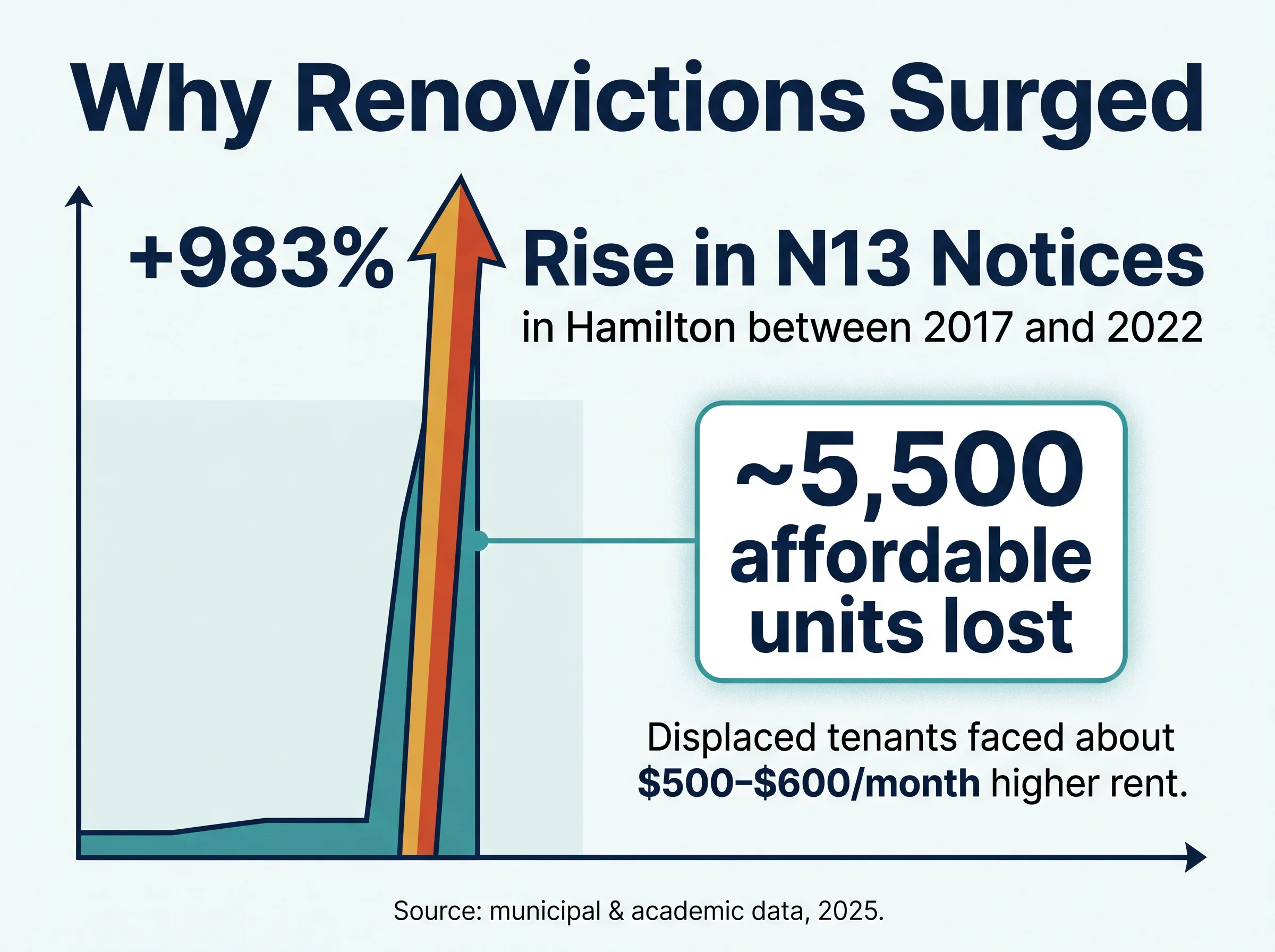 A chart titled Why Renovictions Surged showing Hamilton's reported 983% rise in N13 notices between 2017 and 2022, about 5,500 affordable units lost, and displaced tenants facing roughly $500 to $600 per month higher rent.