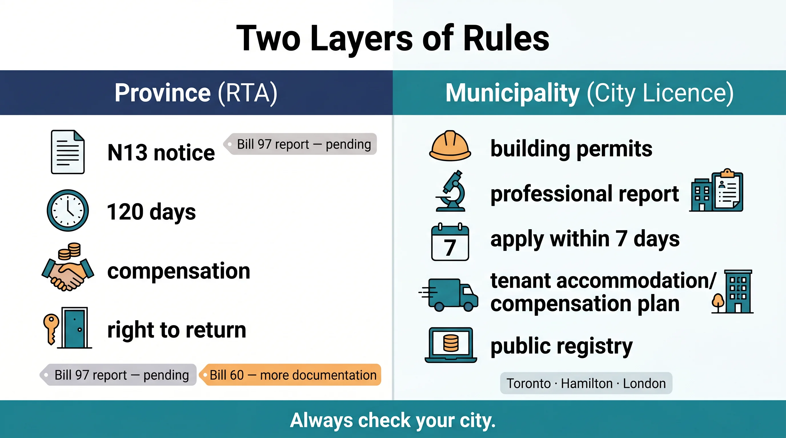 An illustration titled Two Layers of Rules with a Province column (RTA: N13, 120 days, compensation, right to return; Bill 97 report pending; Bill 60 documentation) and a Municipality column (city renovation licence: permits, professional report, 7-day application, tenant plan, public registry — Toronto, Hamilton, London) and a check your city footer.