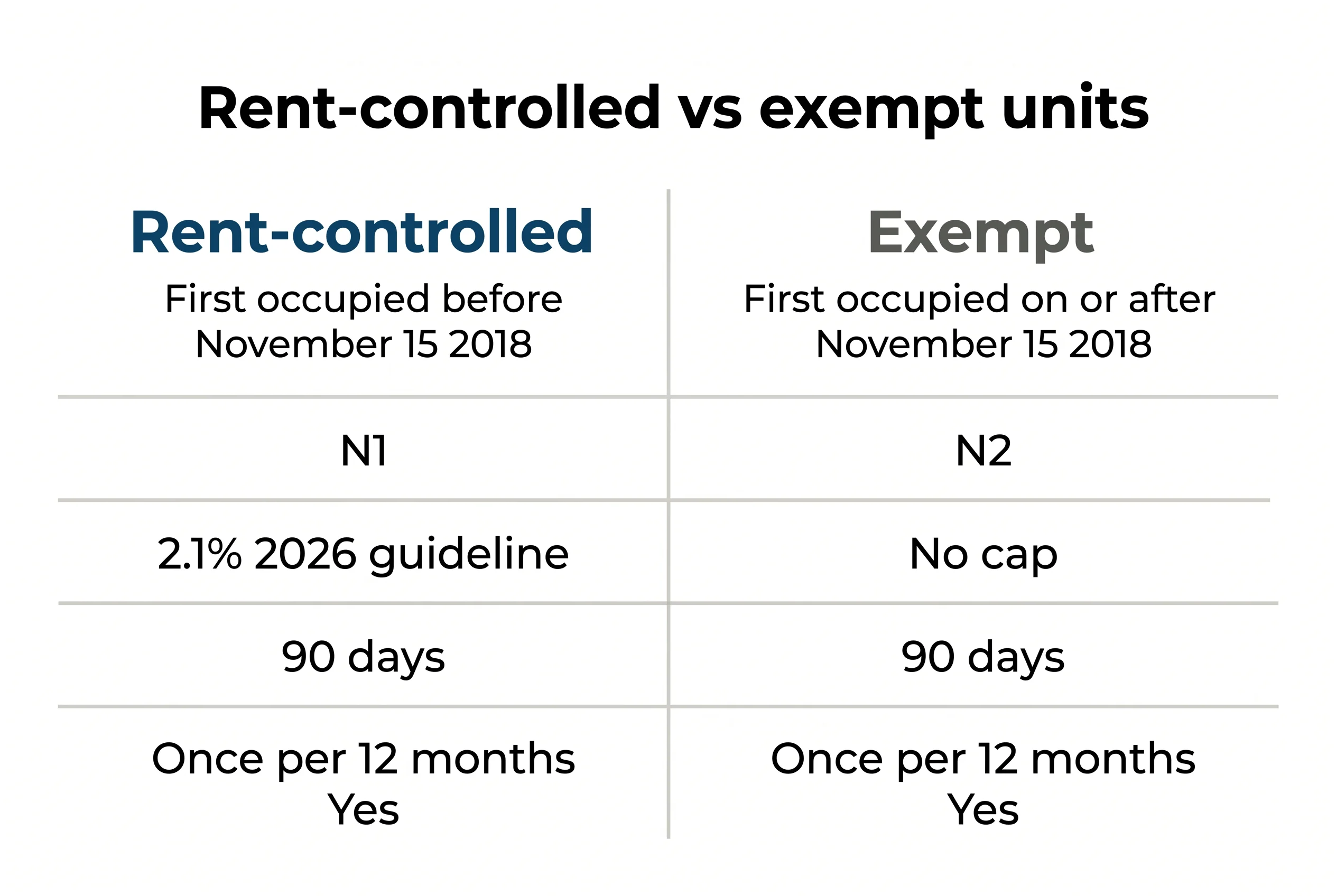 Side-by-side comparison chart titled Rent-controlled vs exempt units showing form used, amount cap, notice period, and 12-month rule for each category