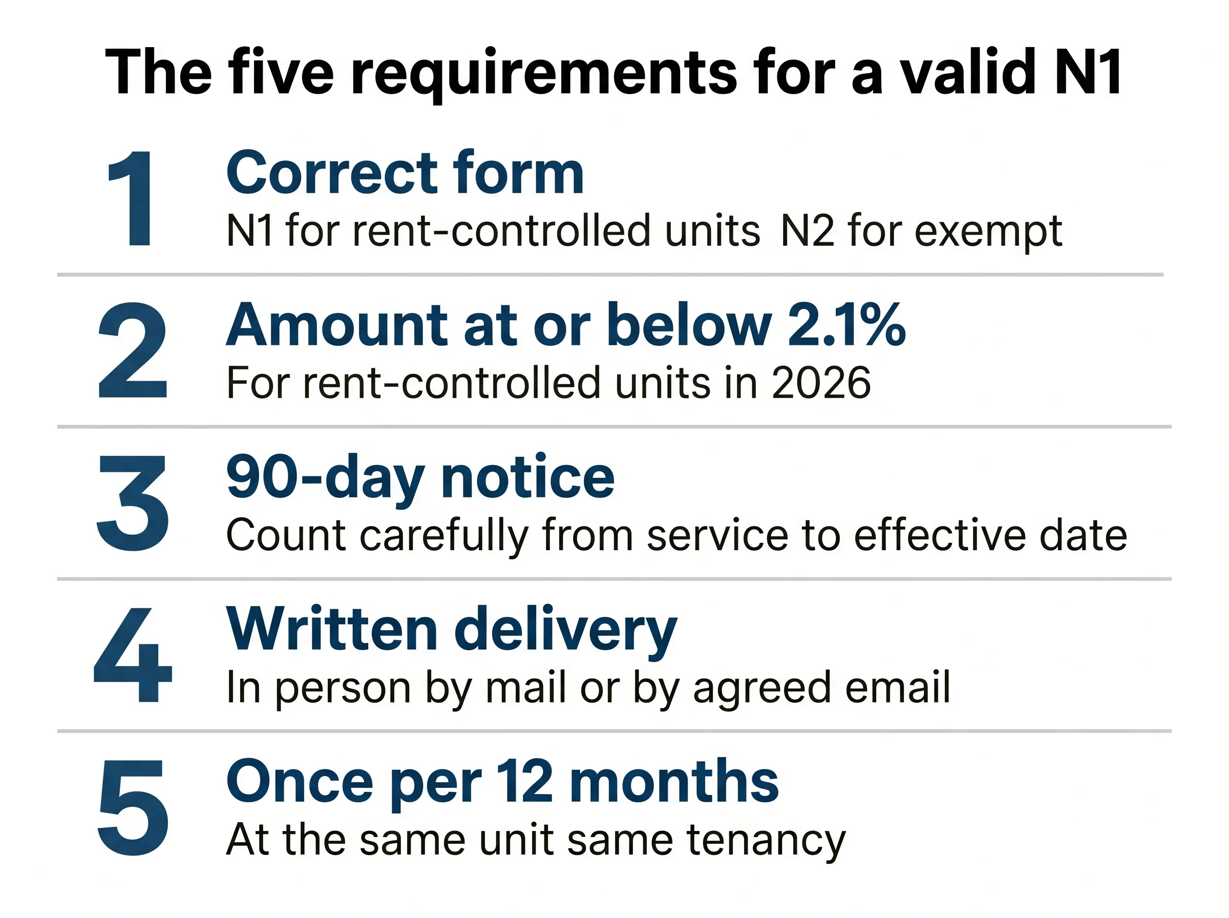 Vertical infographic titled The five requirements for a valid N1 listing correct form, amount at or below 2.1%, 90-day notice, written delivery, and once per 12 months