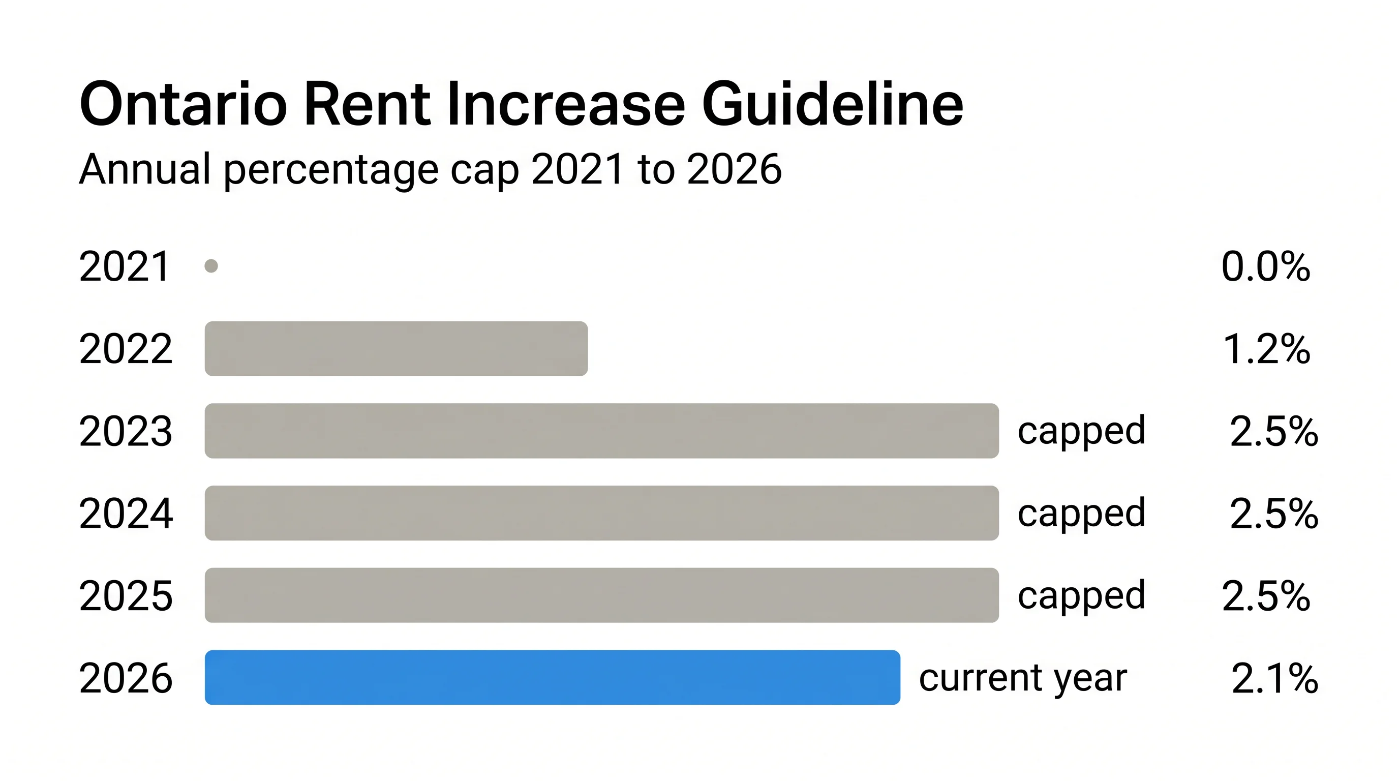 Clean editorial horizontal bar chart titled Ontario Rent Increase Guideline with values from 2021 to 2026