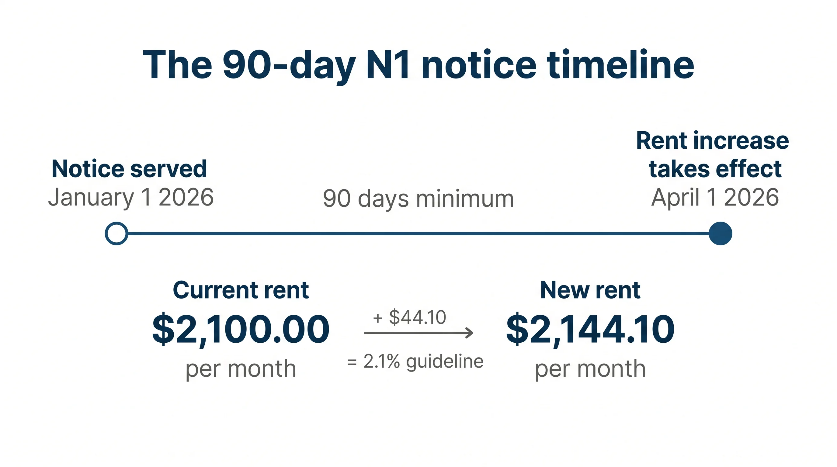 Horizontal timeline infographic titled The 90-day N1 notice timeline showing notice served January 1 2026, 90 days minimum, rent increase takes effect April 1 2026, with rent moving from $2,100 to $2,144.10
