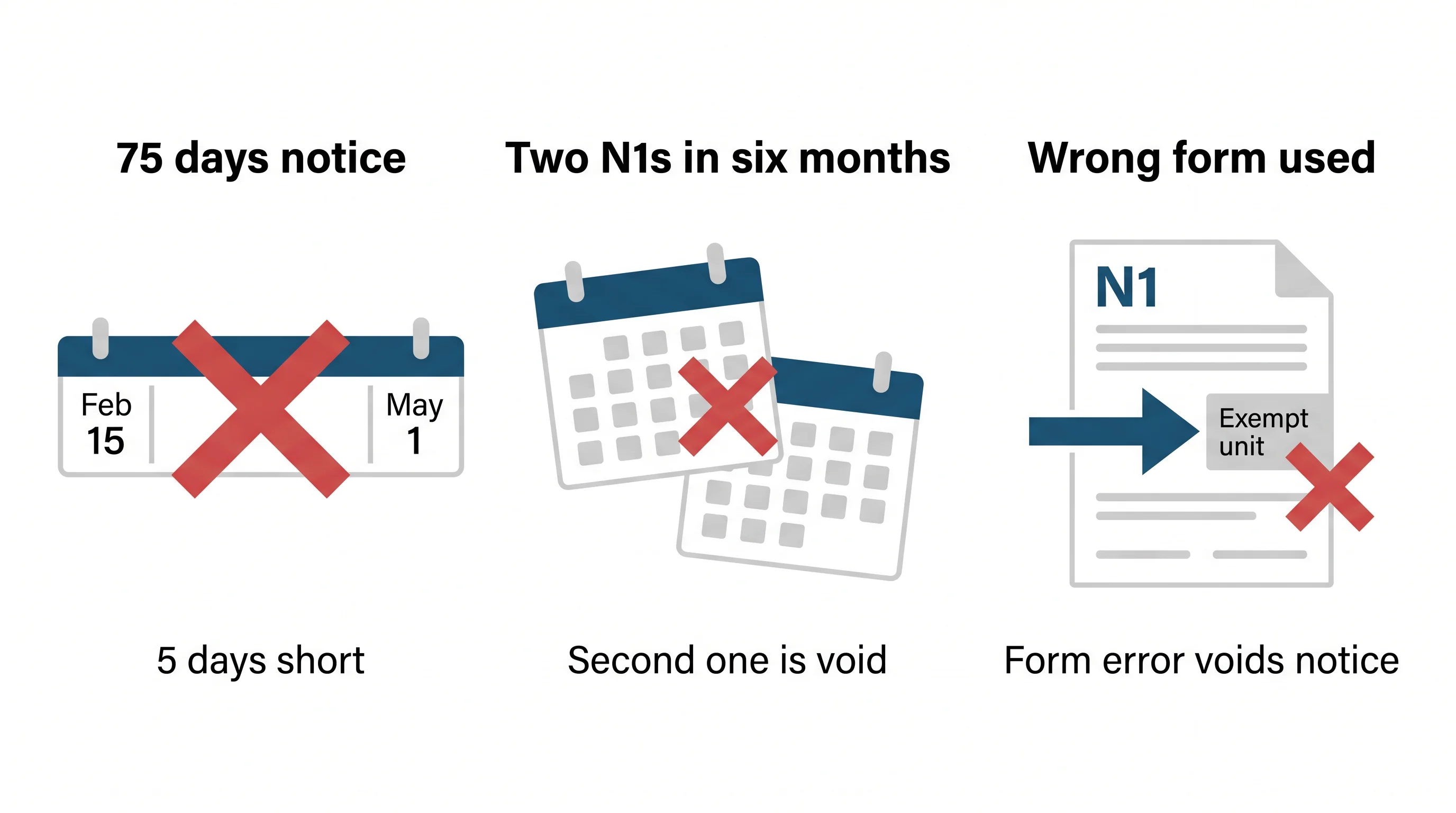 Editorial illustration showing three N1 failure scenarios: 75 days notice with 5 days short, two N1s in six months with the second void, and wrong form used on exempt unit
