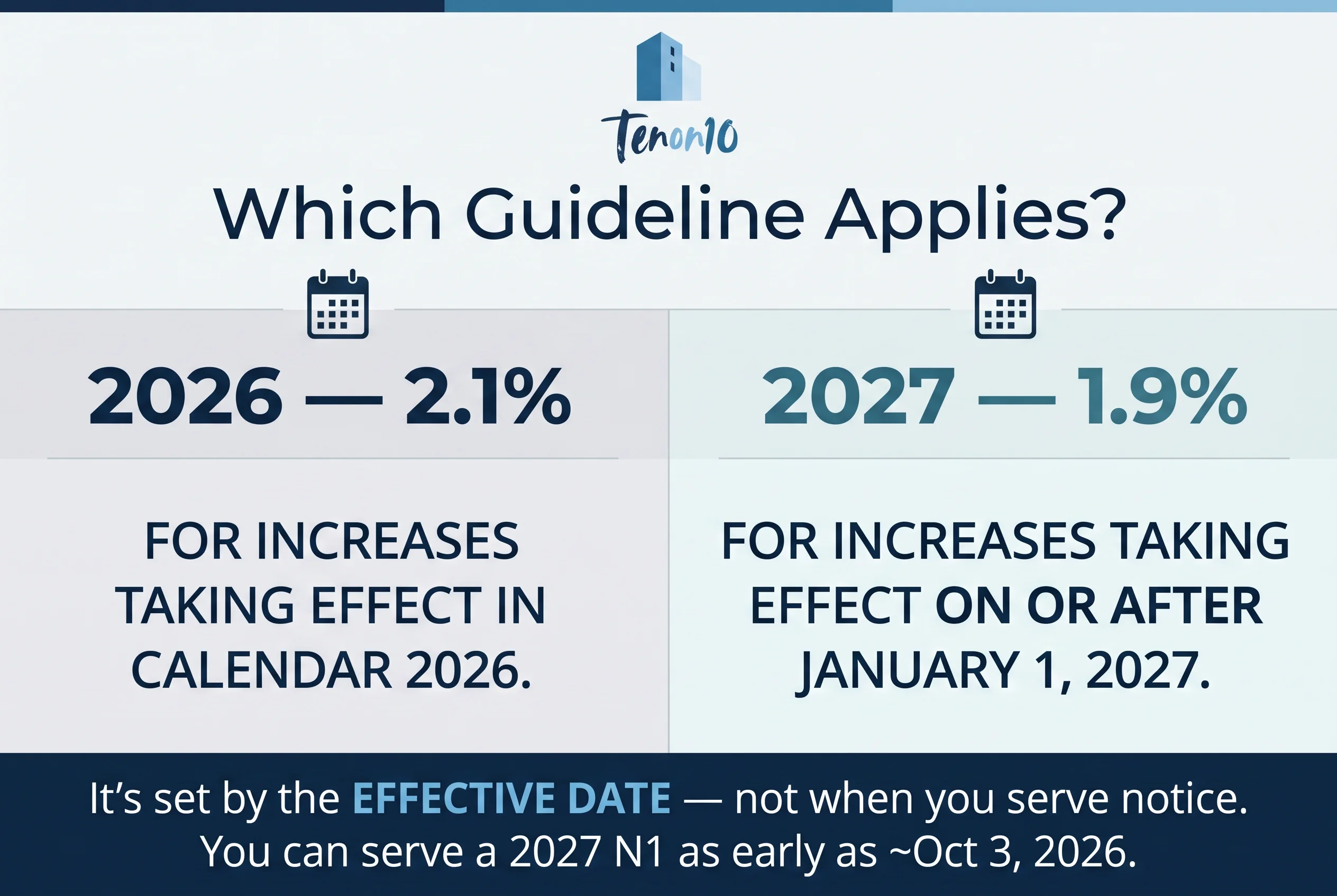 Which guideline applies: 2.1% for increases taking effect in calendar 2026, 1.9% for increases taking effect on or after January 1, 2027 — set by the effective date, not the date notice is served.