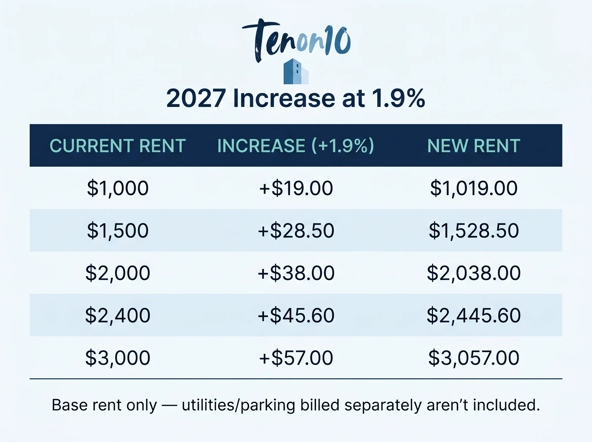 Worked examples of a 2027 increase at 1.9%: $1,000 to $1,019.00, $1,500 to $1,528.50, $2,000 to $2,038.00, $2,400 to $2,445.60, and $3,000 to $3,057.00.