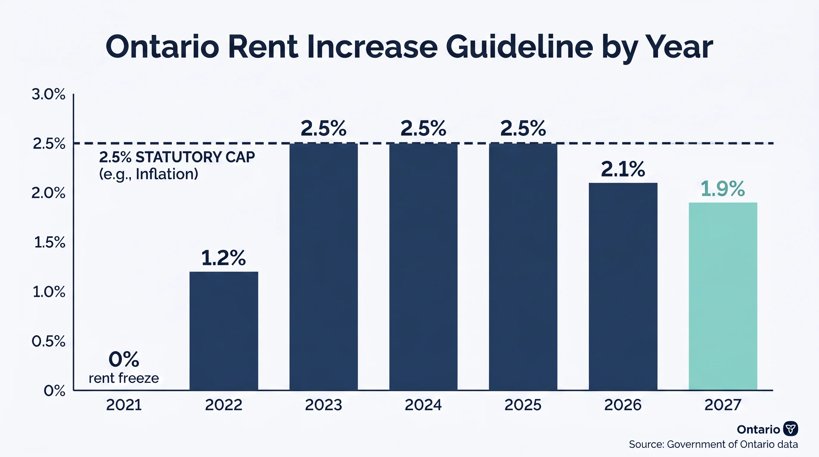 Bar chart of Ontario's rent increase guideline by year: 0% in 2021 (rent freeze), 1.2% in 2022, 2.5% in 2023-2025, 2.1% in 2026, and 1.9% in 2027, with a dashed line marking the 2.5% statutory cap.