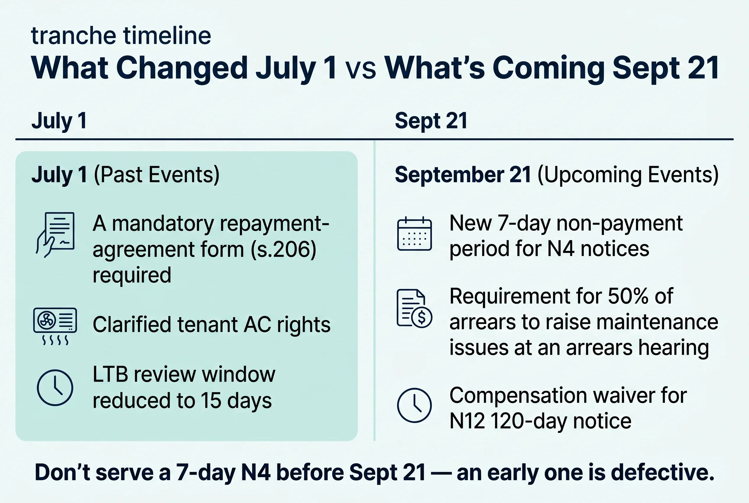 What changed July 1, 2026 (the mandatory repayment-agreement form, AC rights, 15-day review window) versus what changed September 21, 2026 (the 7-day N4 for notices given on or after that date, the half-the-arrears rule for L1 applications filed on or after it, and no compensation or alternative unit owed on a landlord's own-use N12 served with at least 120 days' notice).