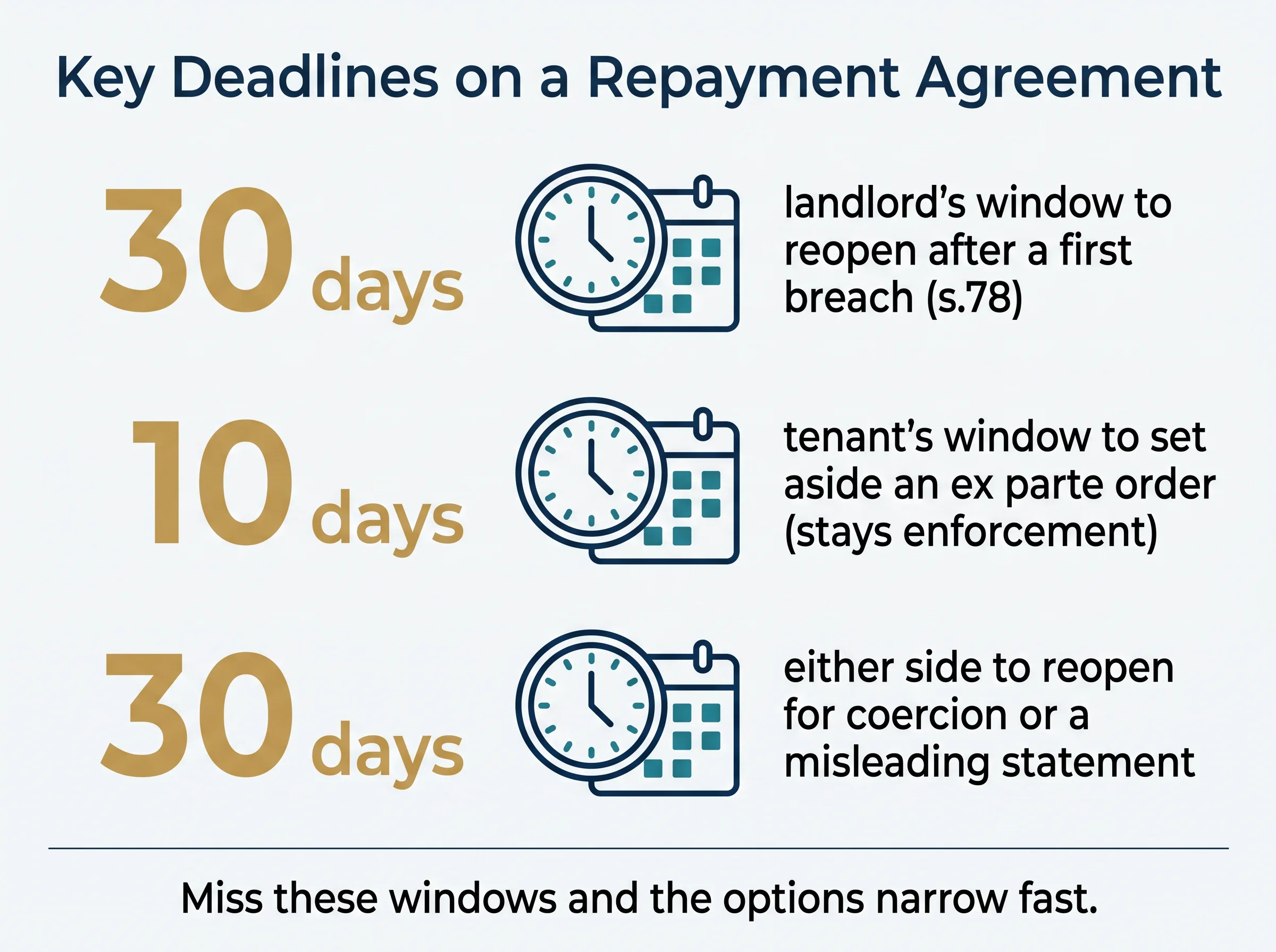 Key deadlines on a repayment agreement: 30 days for the landlord to reopen after a first breach, 10 days for the tenant to set aside an ex parte order, and 30 days for either side to reopen for coercion or a misleading statement.