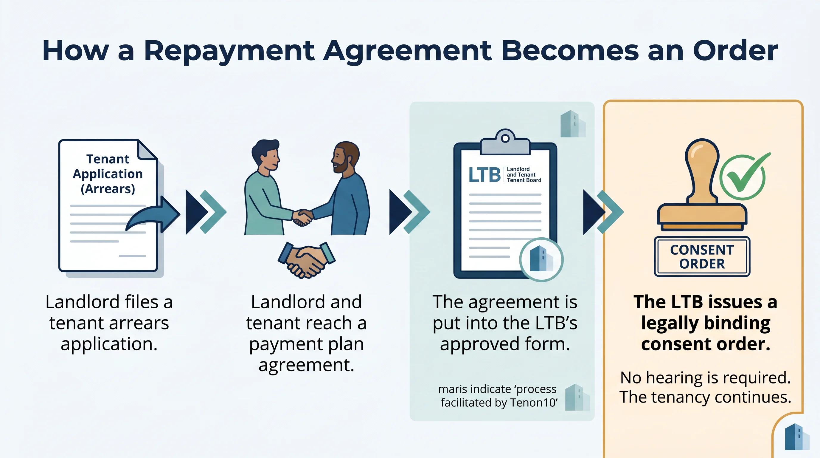 How a repayment agreement becomes an order: the landlord files an arrears application, both sides agree on a payment plan, the plan goes on the LTB's approved form, and the LTB issues a consent order with no hearing.