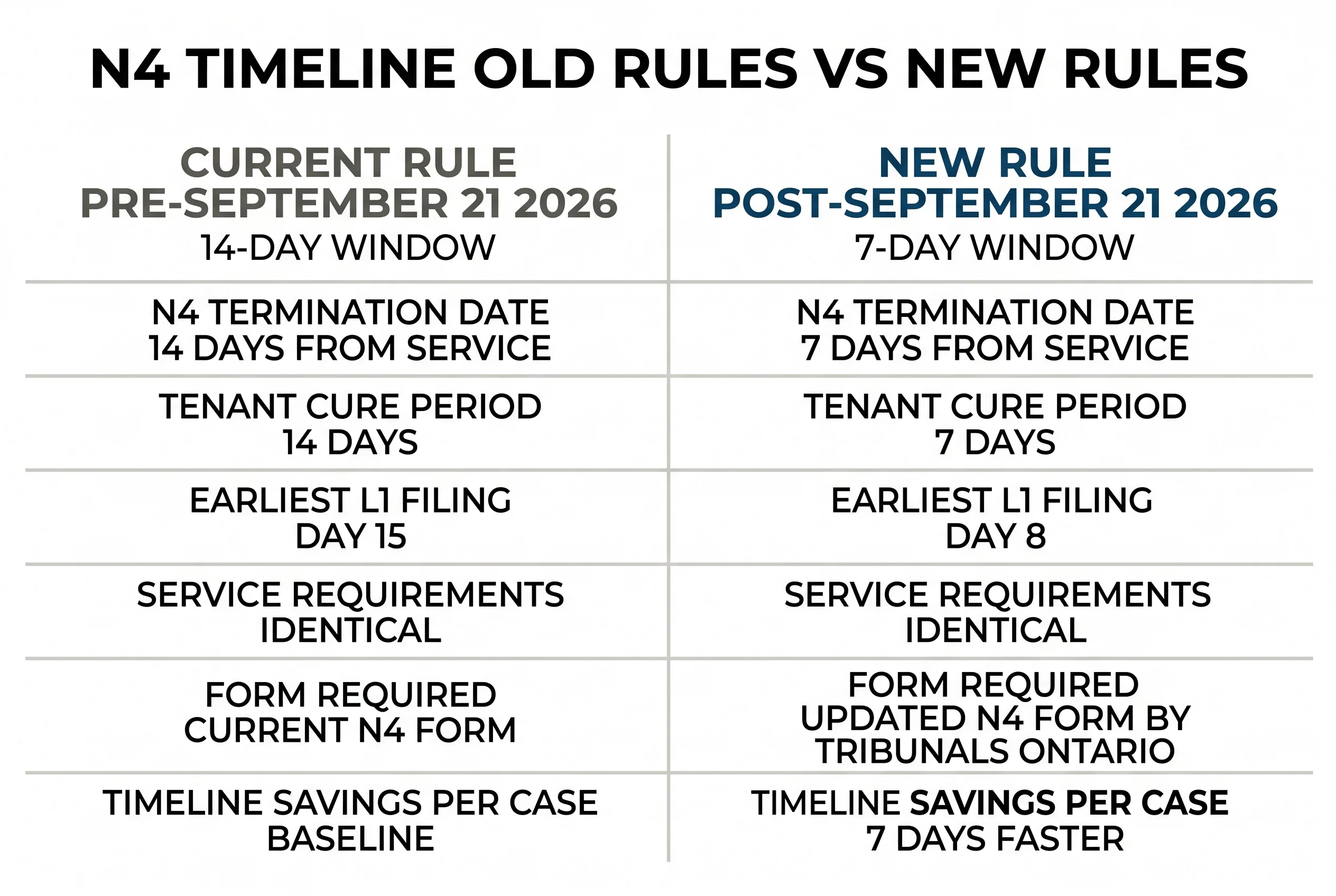 Clean editorial side-by-side comparison chart titled N4 TIMELINE OLD RULES VS NEW RULES showing the current 14-day window vs the new 7-day window post-September 21, 2026, with six rows comparing termination date, tenant cure period, earliest L1 filing, service requirements, form required, and timeline savings per case.