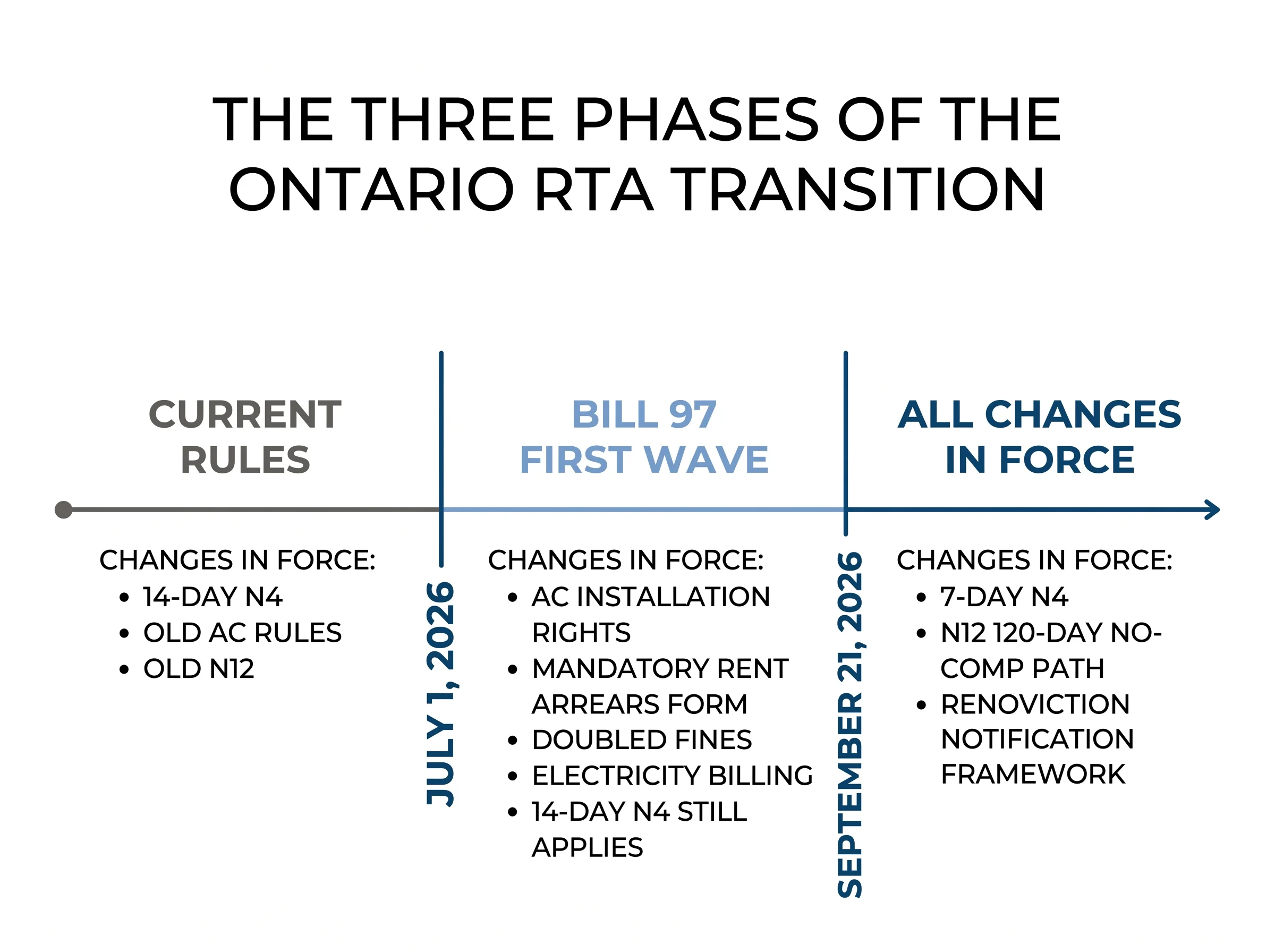 Clean editorial timeline infographic titled THE THREE PHASES OF THE ONTARIO RTA TRANSITION showing Current Rules (through July 1, 2026), Bill 97 First Wave (July 1 to September 21, 2026), and All Confirmed Changes In Force (September 21, 2026 onward), with bullet items below each phase listing which RTA changes apply.