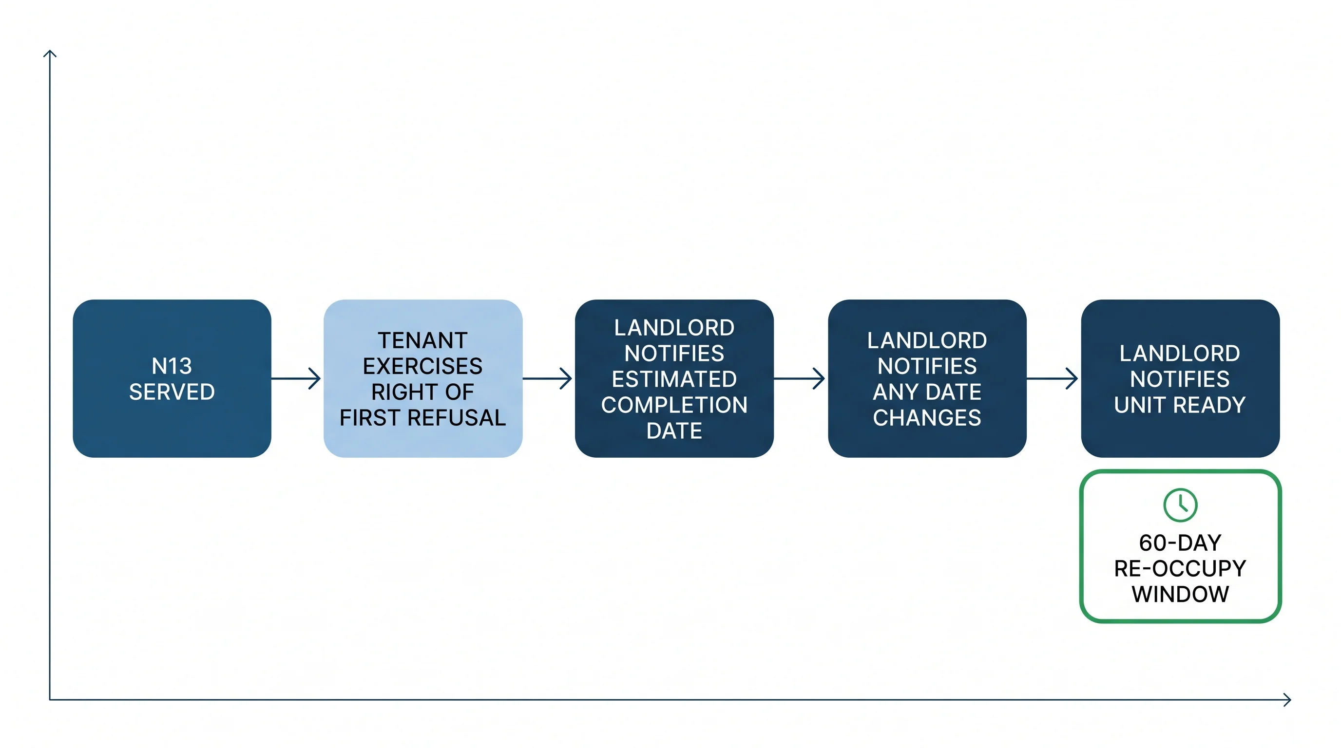 Editorial illustration showing the renoviction notification cascade — a horizontal flow diagram with five sequential boxes: N13 SERVED, TENANT EXERCISES RIGHT OF FIRST REFUSAL, LANDLORD NOTIFIES ESTIMATED COMPLETION DATE, LANDLORD NOTIFIES ANY DATE CHANGES, LANDLORD NOTIFIES UNIT READY, with a separate green box below reading 60-DAY RE-OCCUPY WINDOW.