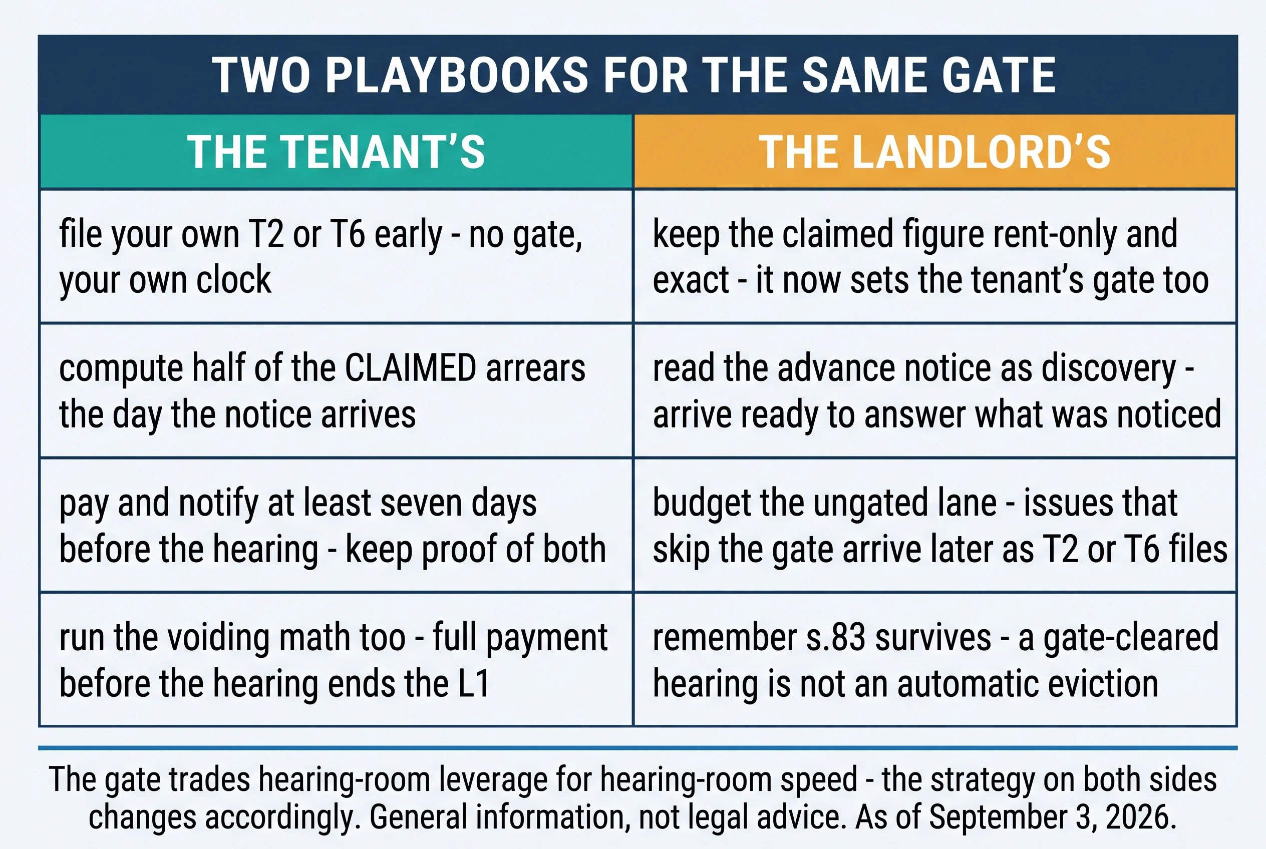 Two playbooks for the same gate. The tenant's: file your own T2 or T6 early — no gate, your own clock; compute half of the claimed arrears the day the notice arrives; pay and notify at least seven days before the hearing, keep proof of both; run the voiding math too. The landlord's: keep the claimed figure rent-only and exact — it now sets the tenant's gate too; read the advance notice as discovery; budget the ungated lane; remember s.83 survives. The gate trades hearing-room leverage for hearing-room speed