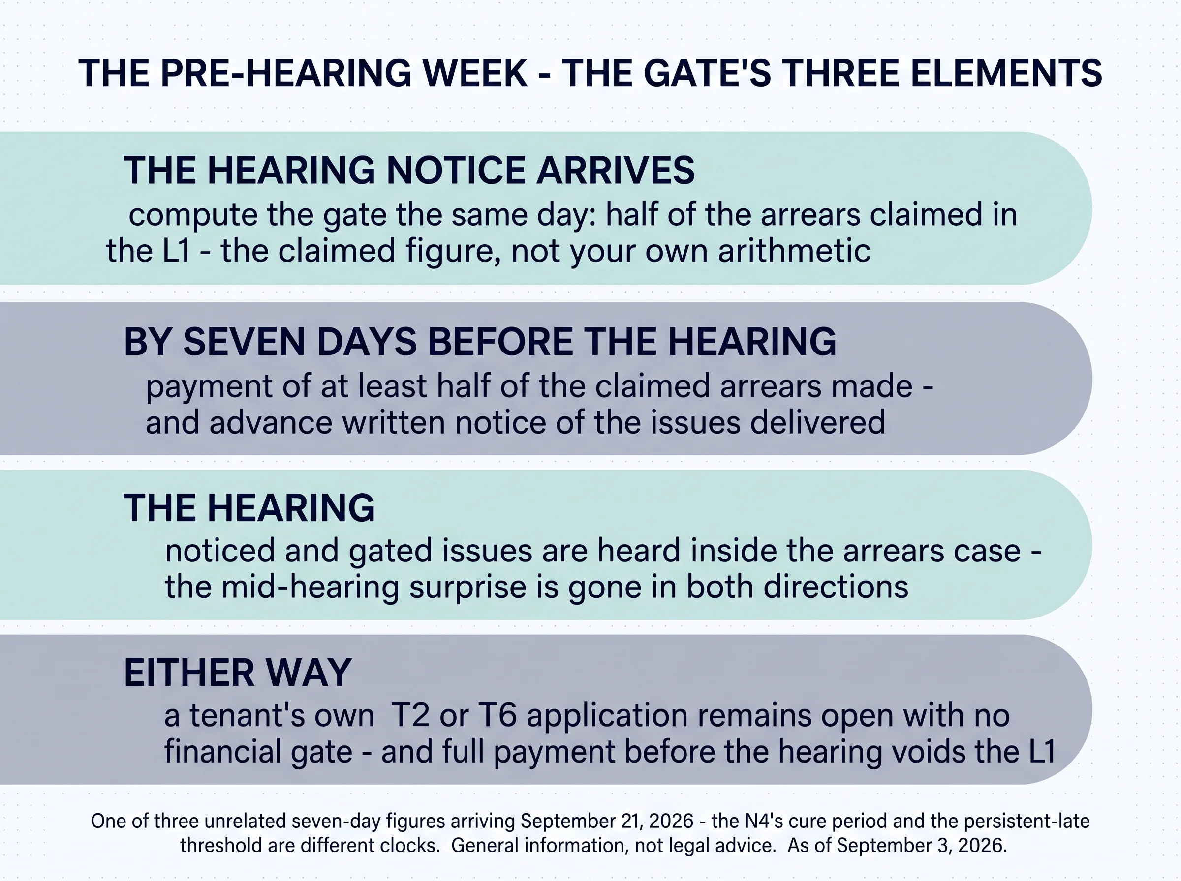 The pre-hearing week — the gate's three elements. The hearing notice arrives: compute the gate the same day, half of the arrears claimed in the L1 — the claimed figure, not your own arithmetic. By seven days before the hearing: payment of at least half of the claimed arrears made, and advance written notice of the issues delivered. The hearing: noticed and gated issues are heard inside the arrears case. Either way: a tenant's own T2 or T6 application remains open with no financial gate, and full payment before the hearing voids the L1