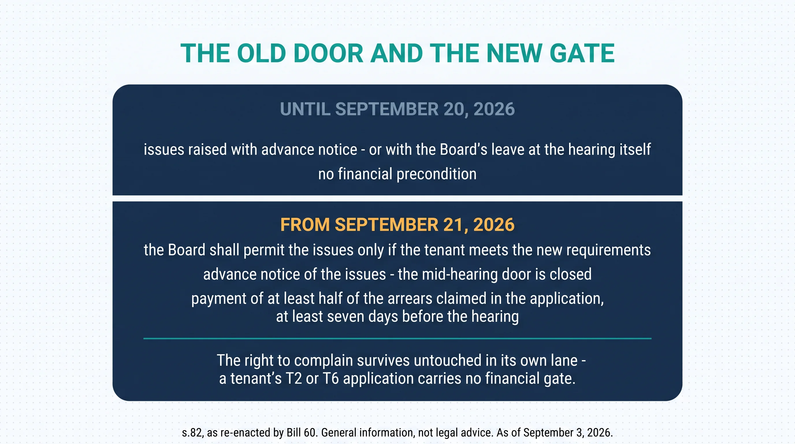 The old door and the new gate. Until September 20, 2026: issues raised with advance notice, or with the Board's leave at the hearing itself; no financial precondition. From September 21, 2026: the Board shall permit the issues only if the tenant meets the new requirements — advance notice of the issues (the mid-hearing door is closed), and payment of at least half of the arrears claimed in the application, at least seven days before the hearing. The right to complain survives untouched in its own lane — a tenant's T2 or T6 application carries no financial gate