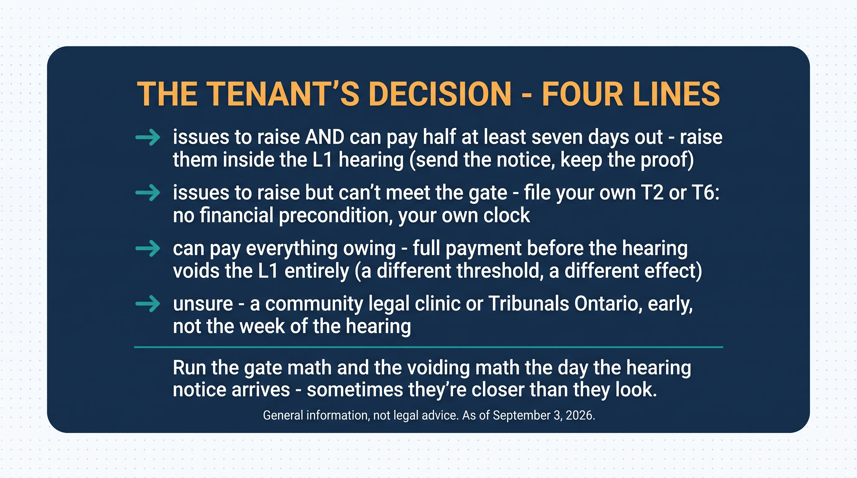 The tenant's decision, four lines. Issues to raise and can pay half at least seven days out — raise them inside the L1 hearing, send the notice, keep the proof. Issues to raise but can't meet the gate — file your own T2 or T6: no financial precondition, your own clock. Can pay everything owing — full payment before the hearing voids the L1 entirely. Unsure — a community legal clinic or Tribunals Ontario, early. Run the gate math and the voiding math the day the hearing notice arrives — sometimes they're closer than they look