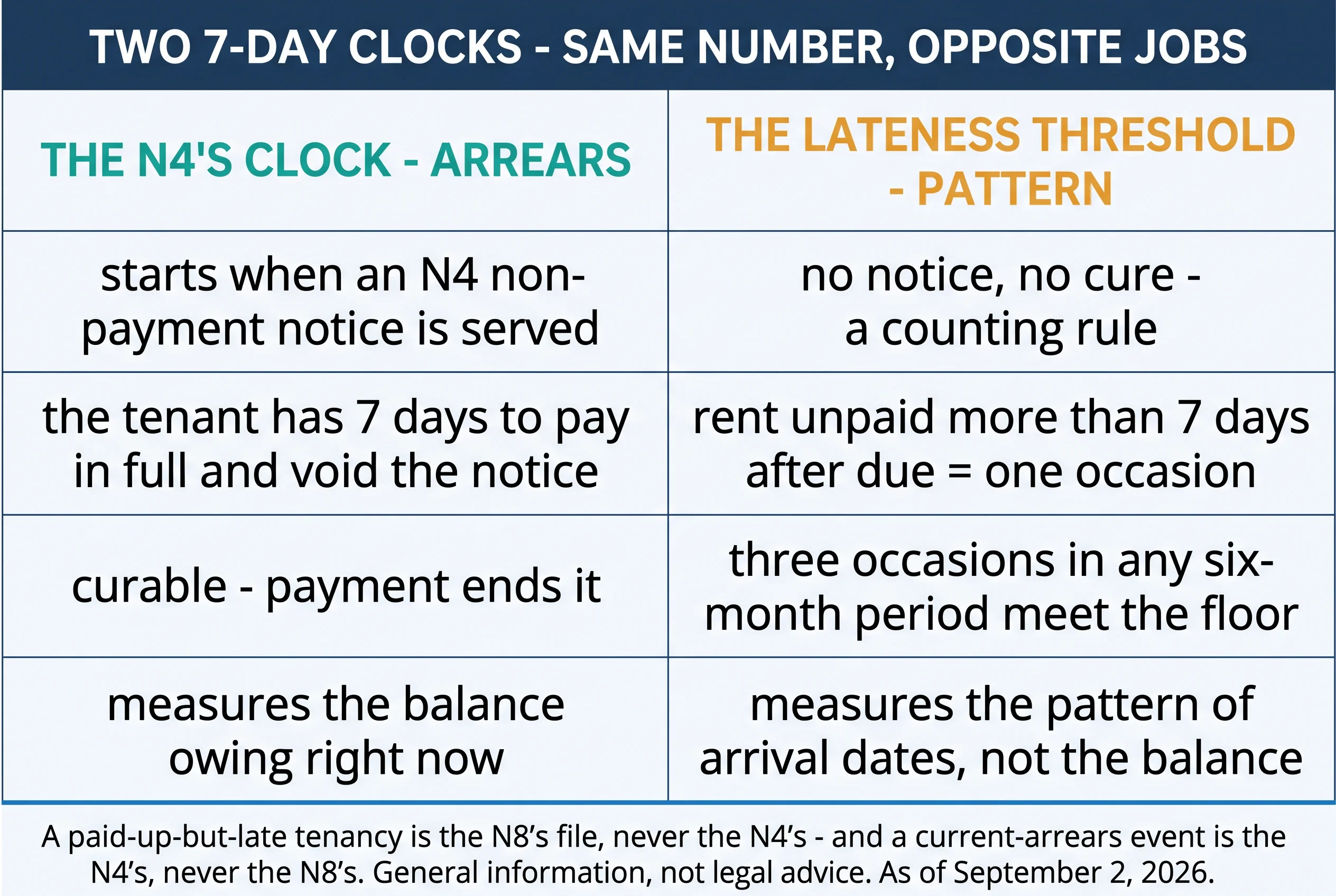 Two 7-day clocks, same number, opposite jobs. The N4's clock — arrears: starts when an N4 non-payment notice is served; the tenant has 7 days to pay in full and void the notice; curable, payment ends it; measures the balance owing right now. The lateness threshold — pattern: no notice, no cure, a counting rule; rent unpaid more than 7 days after due equals one occasion; three occasions in any six-month period meet the floor; measures the pattern of arrival dates, not the balance. A paid-up-but-late tenancy is the N8's file, never the N4's — and a current-arrears event is the N4's, never the N8's
