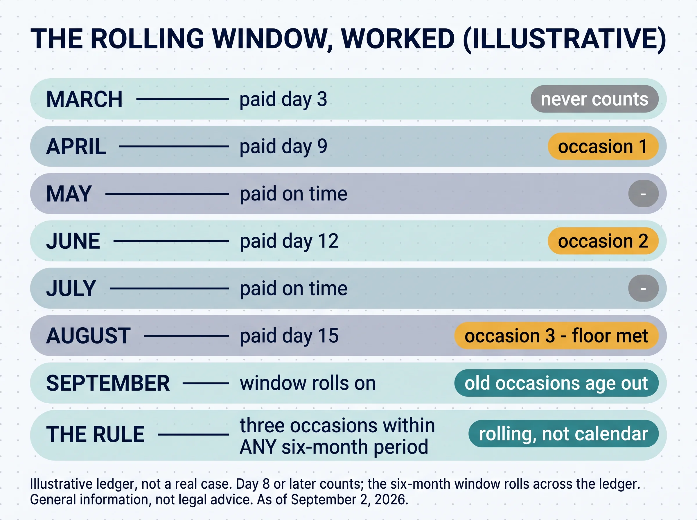 The rolling window, worked (illustrative). March paid day 3 — never counts. April paid day 9 — occasion 1. May on time. June paid day 12 — occasion 2. July on time. August paid day 15 — occasion 3, floor met. September — the window rolls on, old occasions age out. The rule: three occasions within any six-month period — rolling, not calendar. Day 8 or later counts