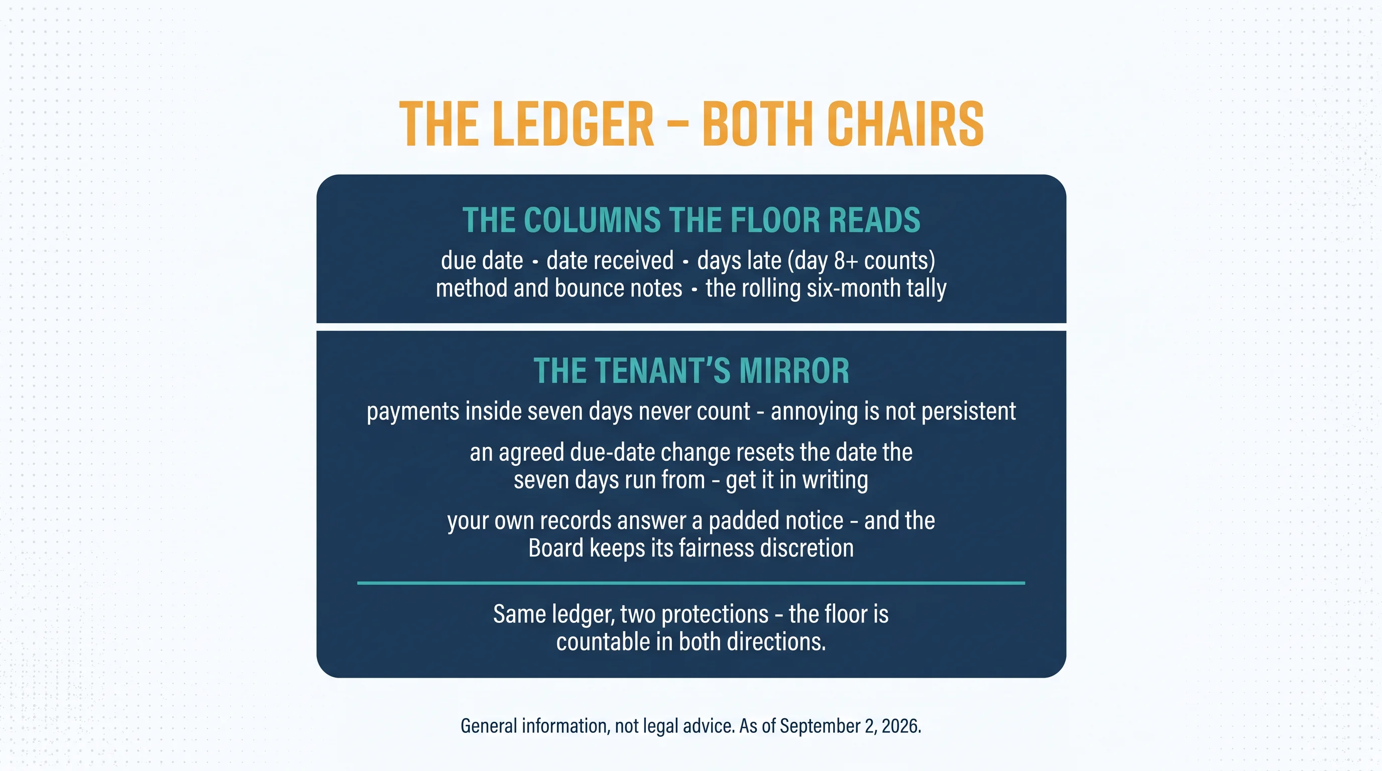 The ledger, both chairs. The columns the floor reads: due date, date received, days late (day 8+ counts), method and bounce notes, the rolling six-month tally. The tenant's mirror: payments inside seven days never count — annoying is not persistent; an agreed due-date change resets the date the seven days run from — get it in writing; your own records answer a padded notice, and the Board keeps its fairness discretion. Same ledger, two protections